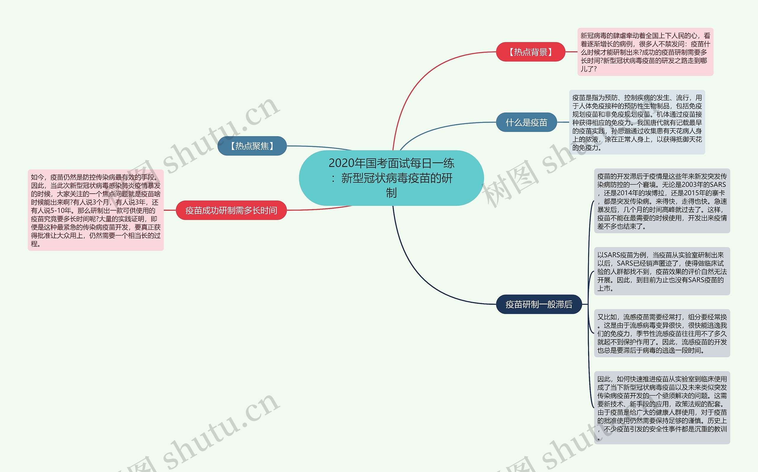 2020年国考面试每日一练：新型冠状病毒疫苗的研制思维导图