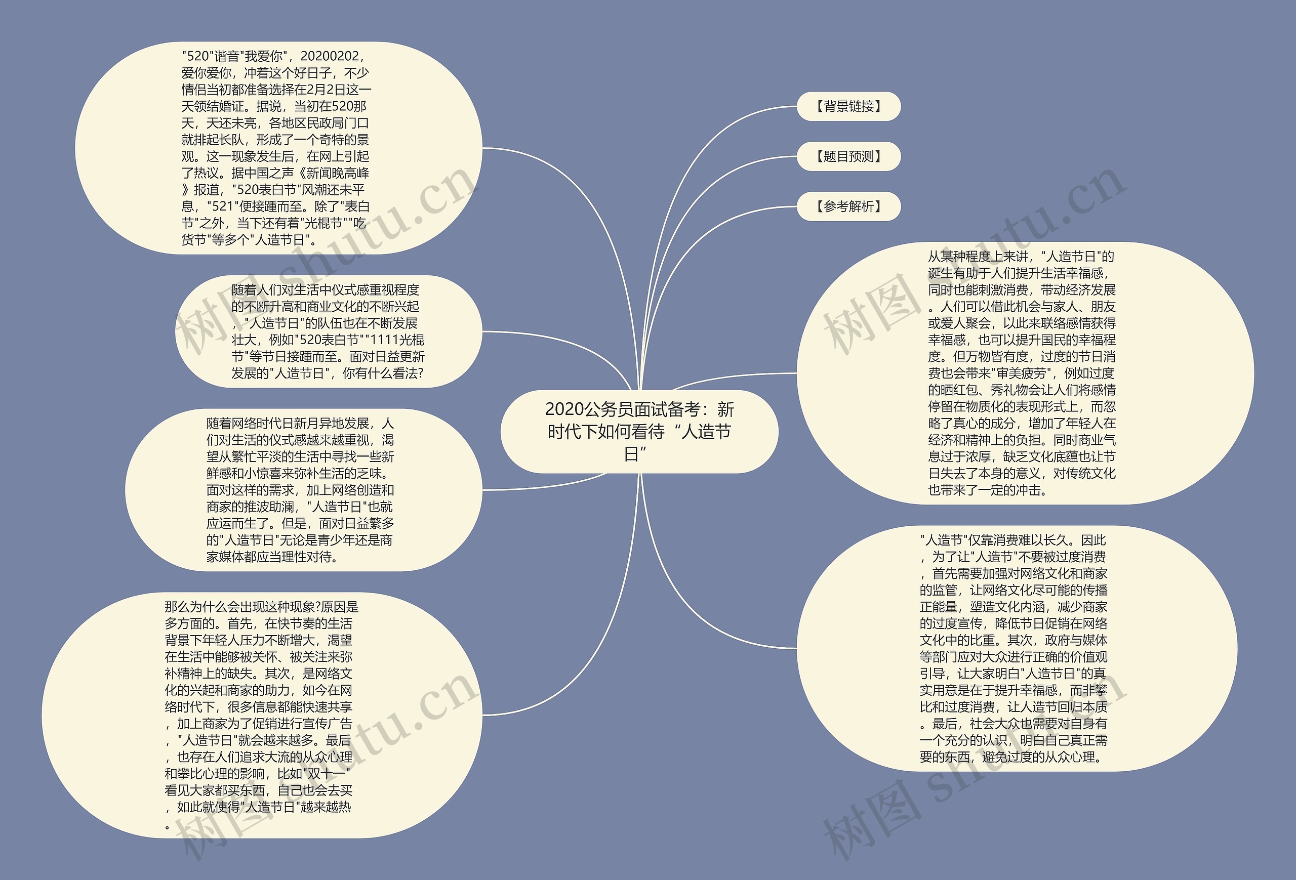 2020公务员面试备考：新时代下如何看待“人造节日”思维导图