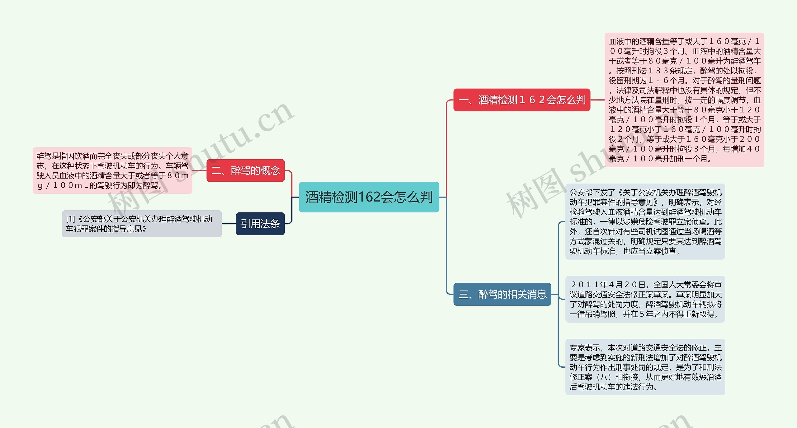 酒精检测162会怎么判思维导图