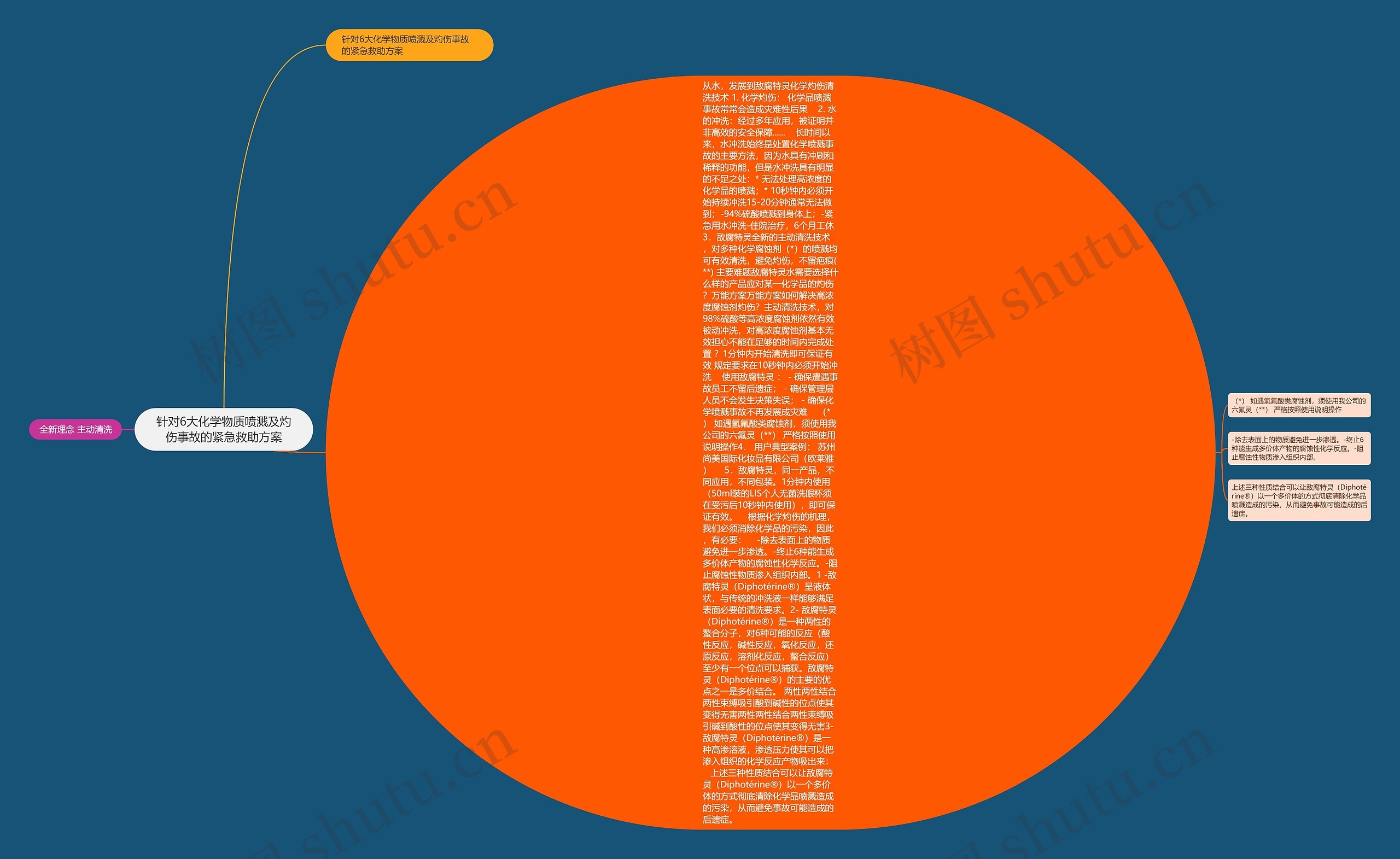针对6大化学物质喷溅及灼伤事故的紧急救助方案思维导图