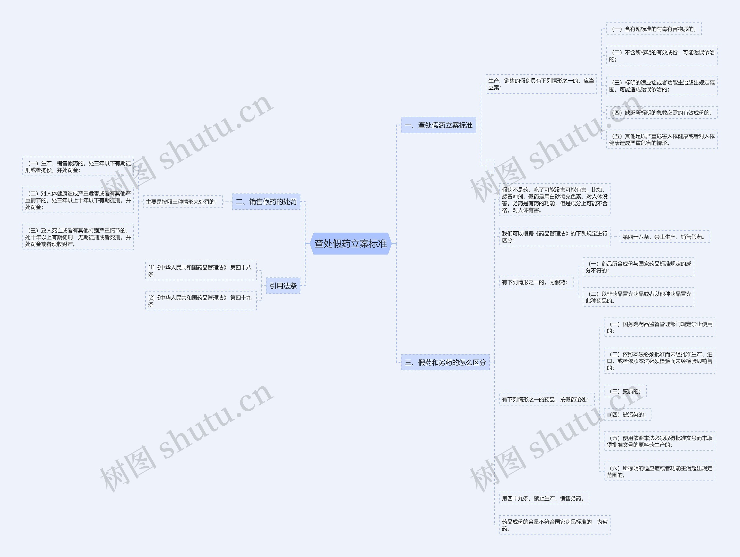 查处假药立案标准思维导图
