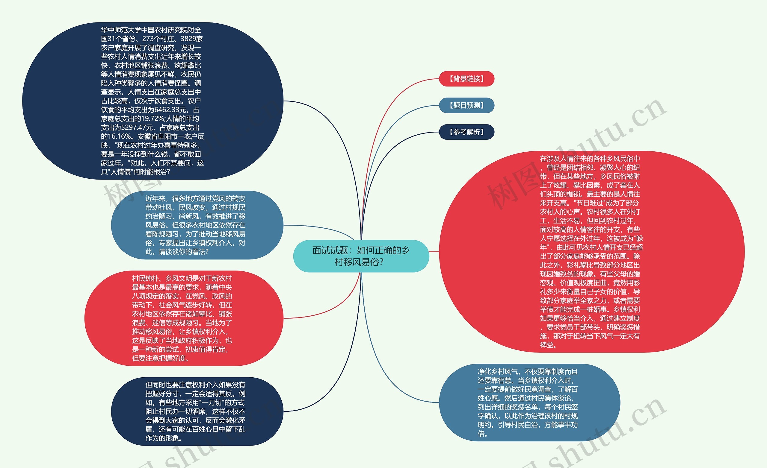 面试试题：如何正确的乡村移风易俗？