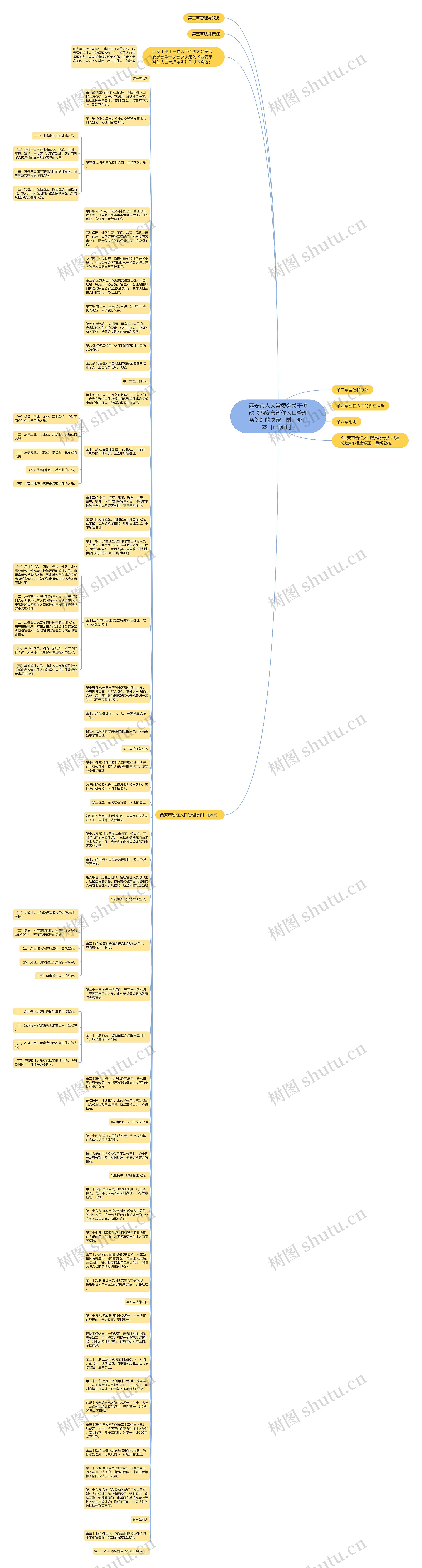 西安市人大常委会关于修改《西安市暂住人口管理条例》的决定　附：修正本［已修正］思维导图