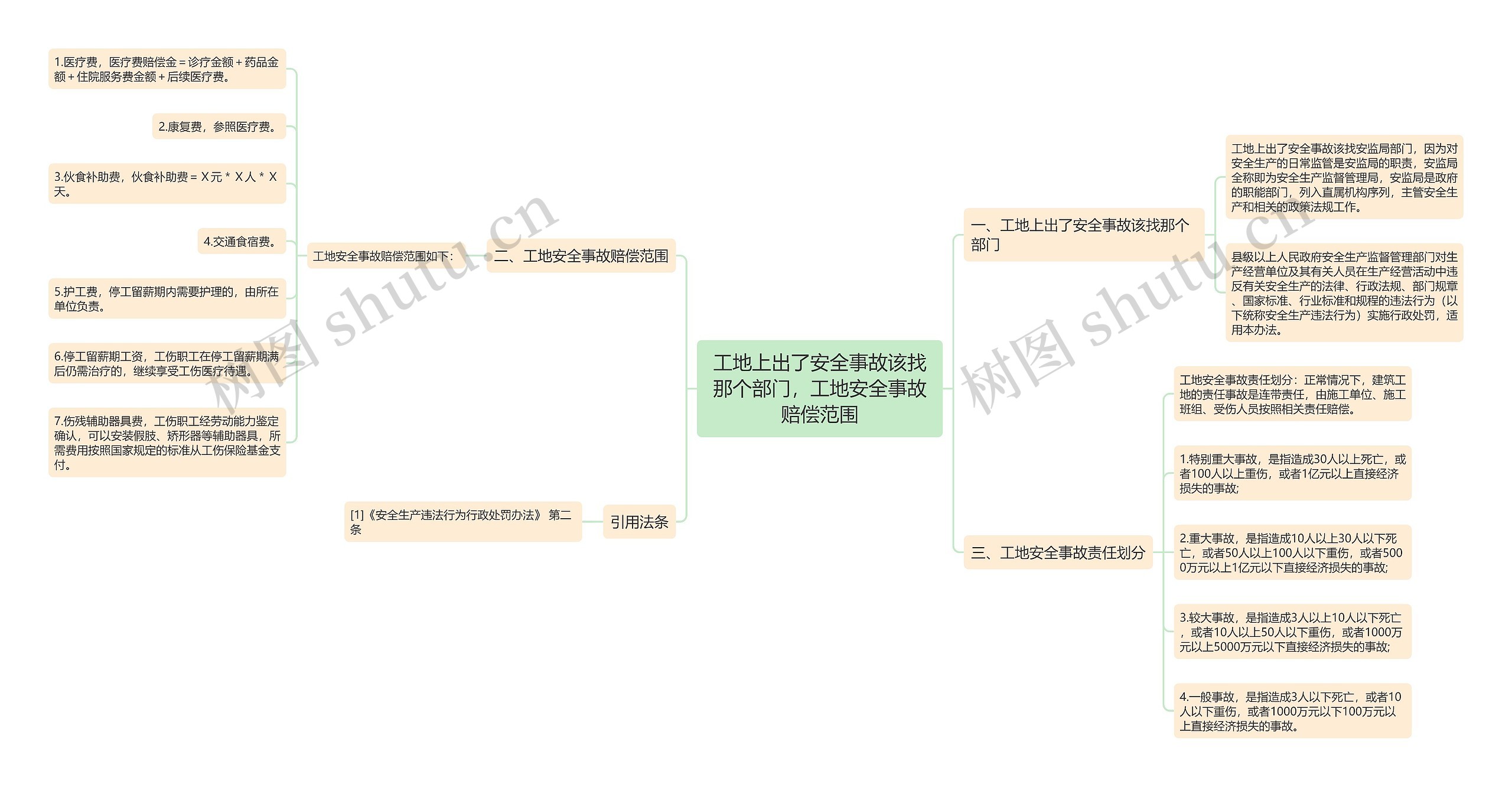 工地上出了安全事故该找那个部门，工地安全事故赔偿范围思维导图