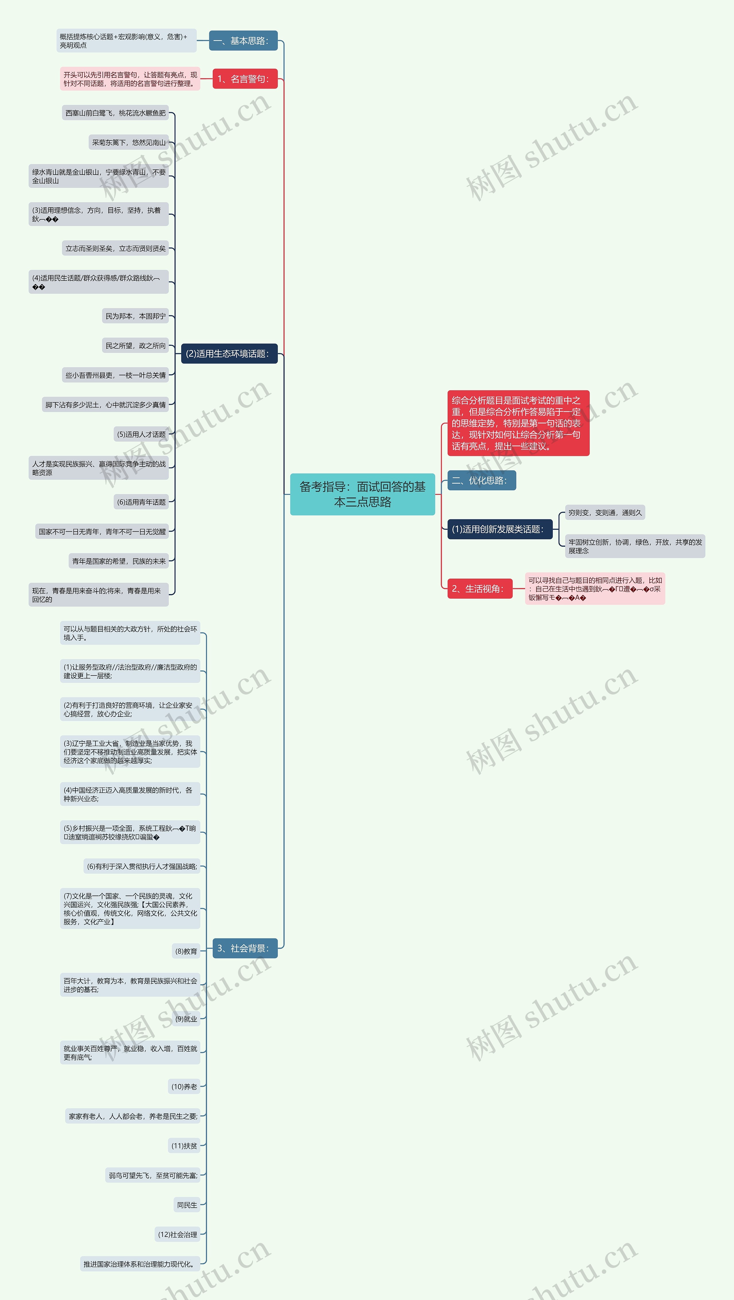备考指导：面试回答的基本三点思路思维导图