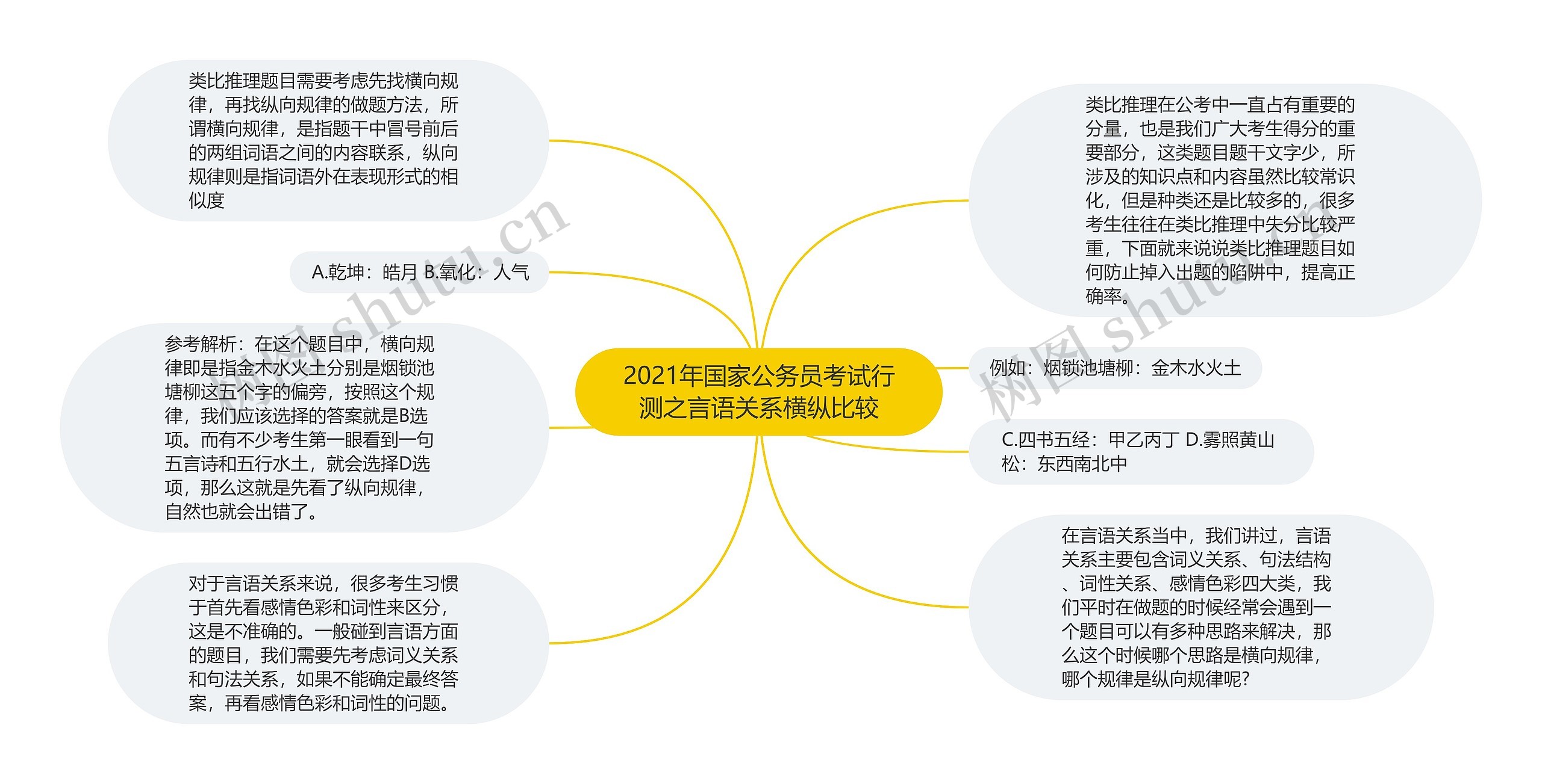 2021年国家公务员考试行测之言语关系横纵比较