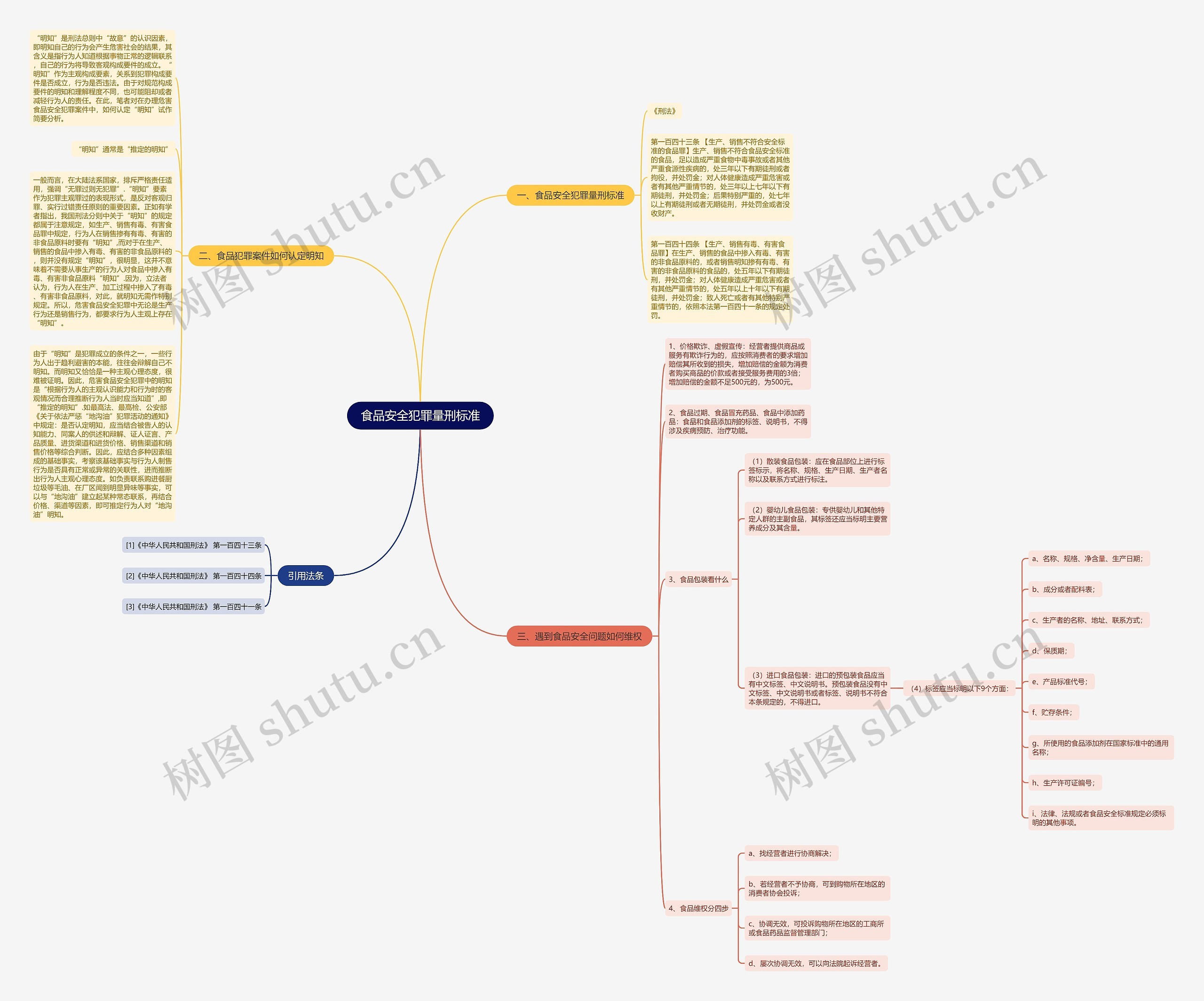 食品安全犯罪量刑标准思维导图