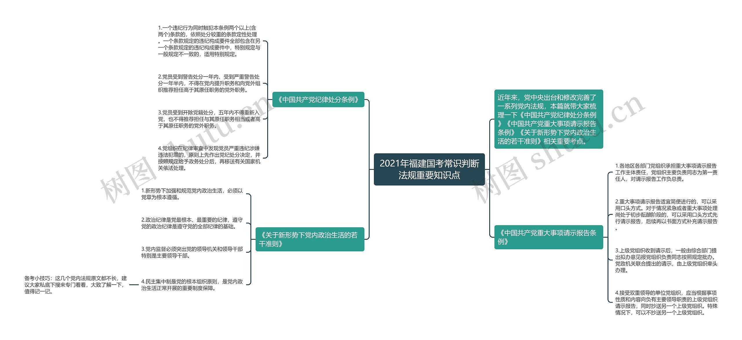 2021年福建国考常识判断法规重要知识点思维导图