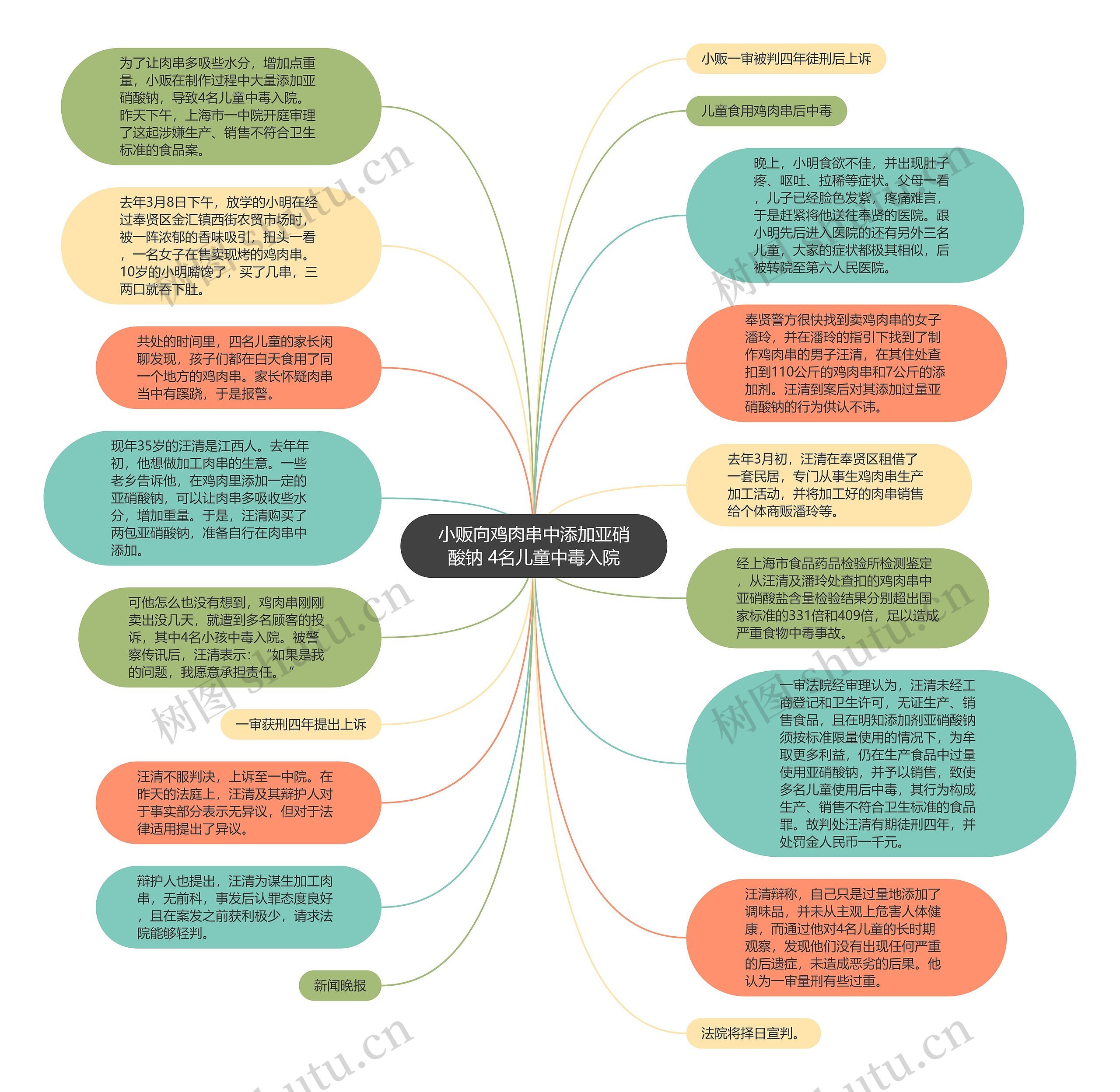 小贩向鸡肉串中添加亚硝酸钠 4名儿童中毒入院思维导图