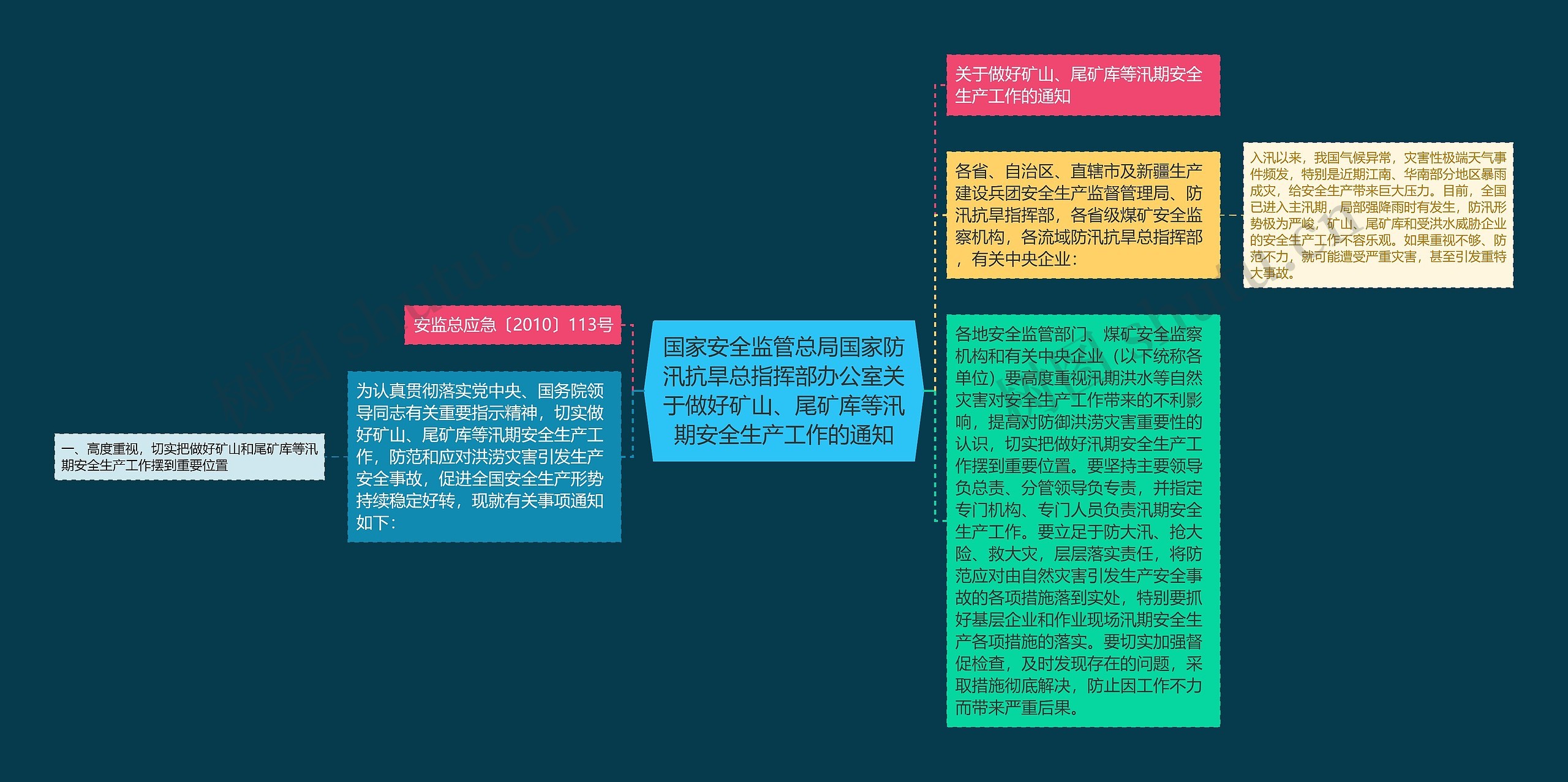国家安全监管总局国家防汛抗旱总指挥部办公室关于做好矿山、尾矿库等汛期安全生产工作的通知思维导图