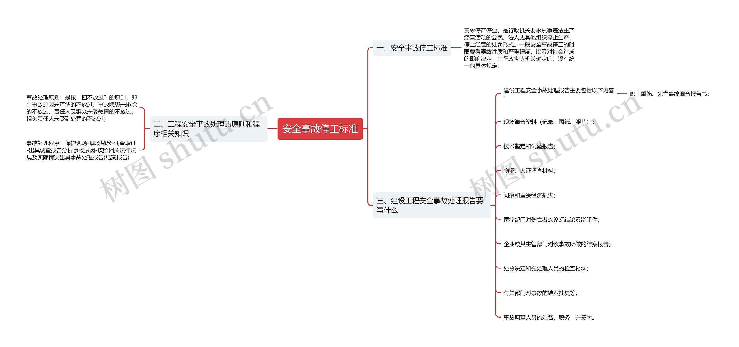 安全事故停工标准思维导图