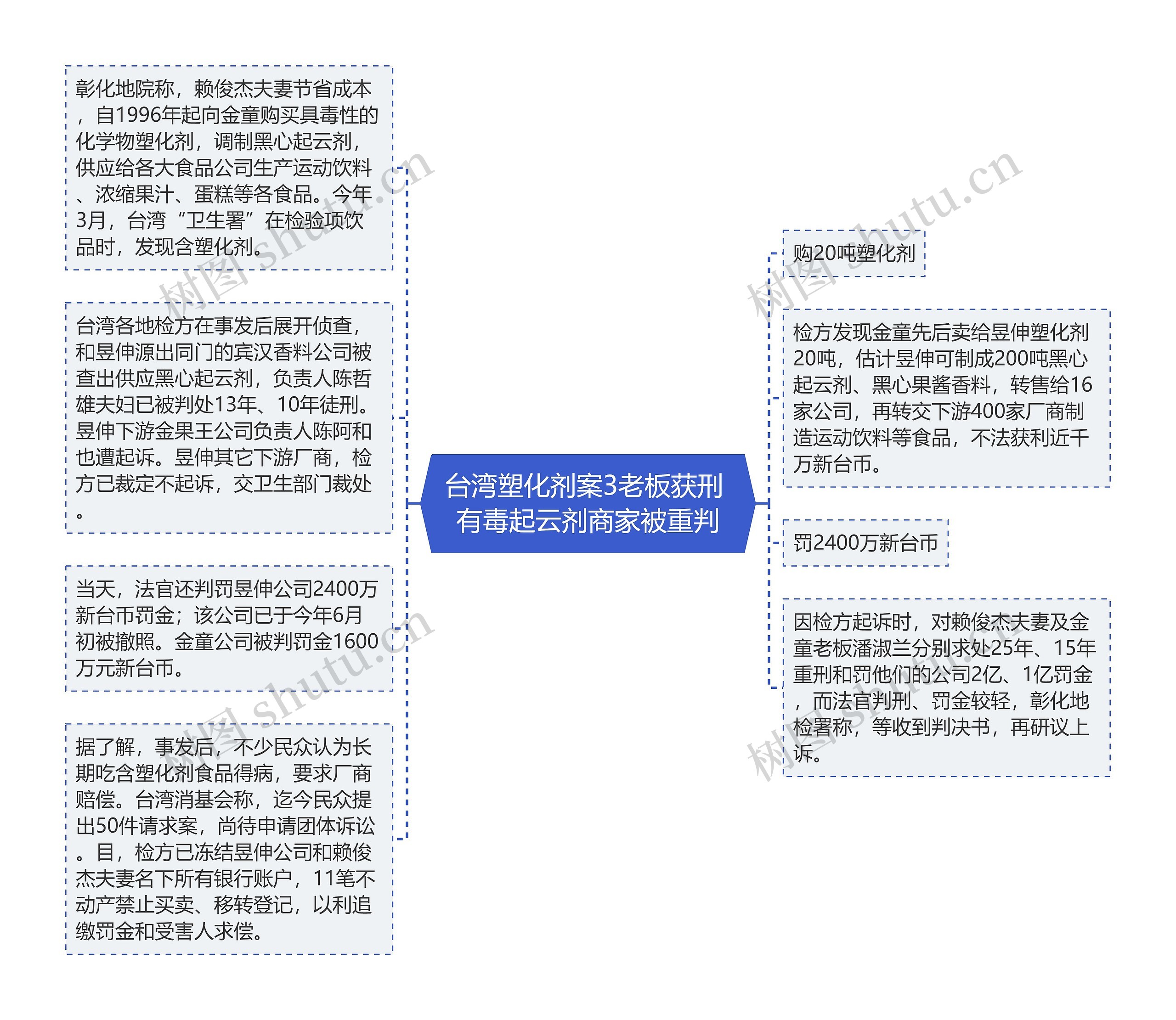 台湾塑化剂案3老板获刑 有毒起云剂商家被重判思维导图