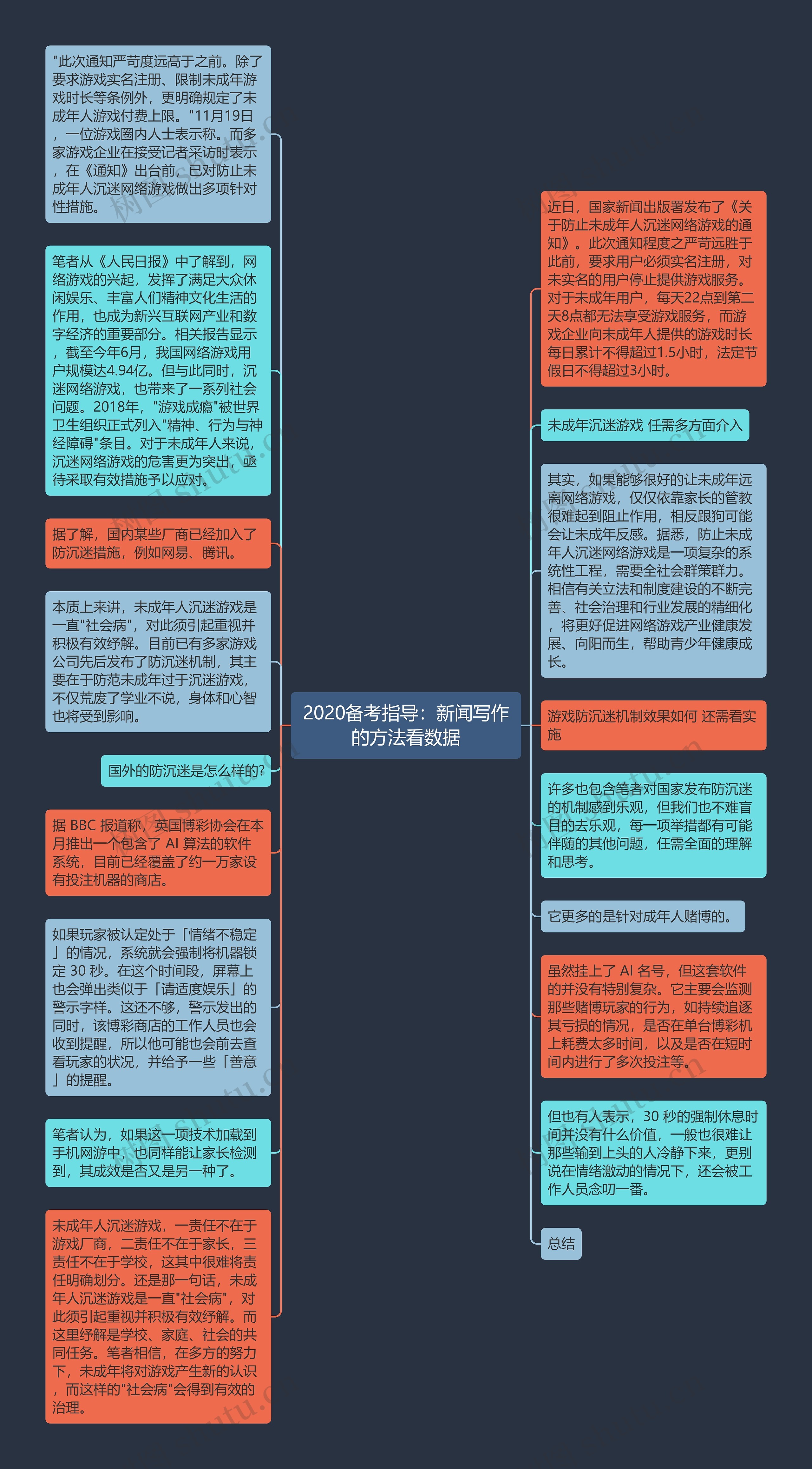 2020备考指导：新闻写作的方法看数据思维导图