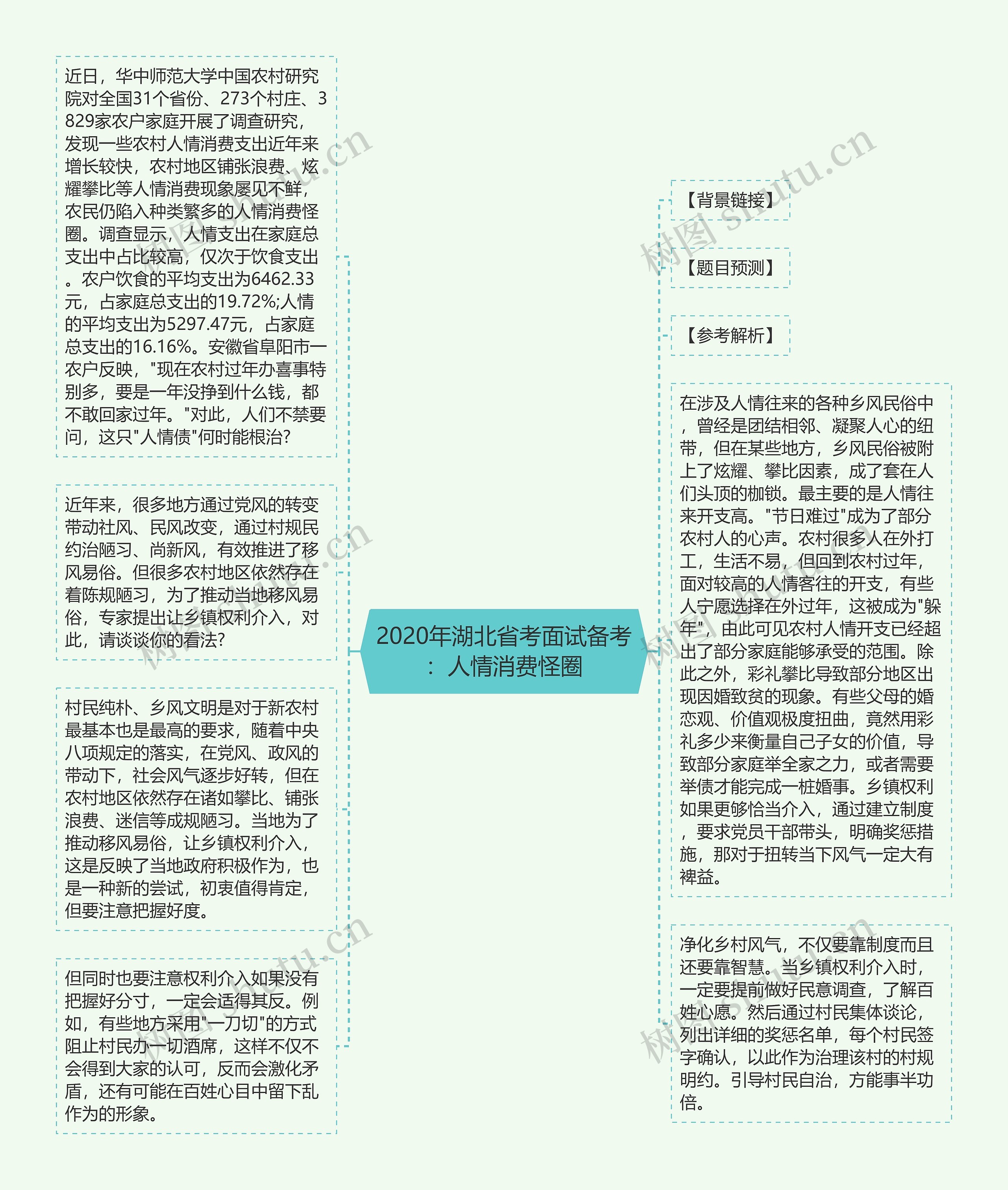 2020年湖北省考面试备考：人情消费怪圈思维导图