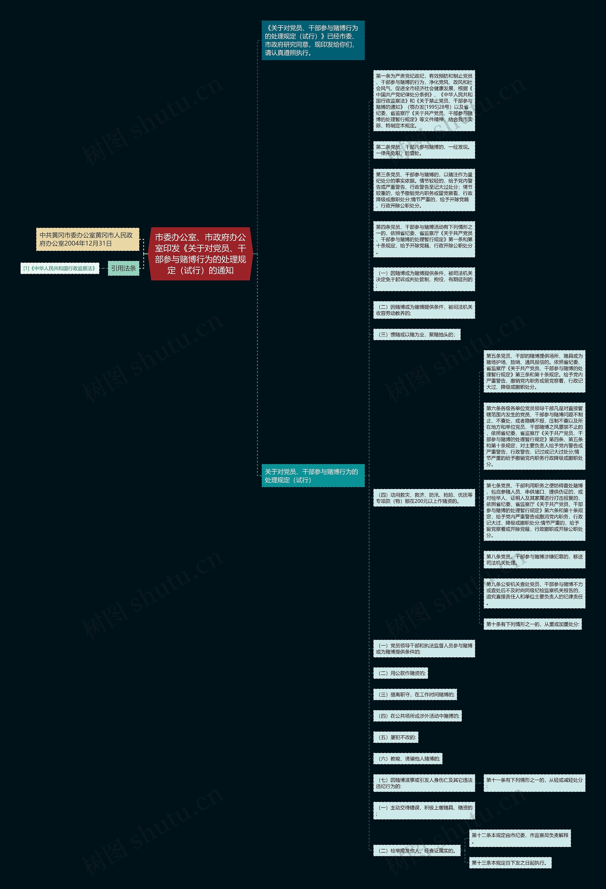 市委办公室、市政府办公室印发《关于对党员、干部参与赌博行为的处理规定（试行）的通知思维导图