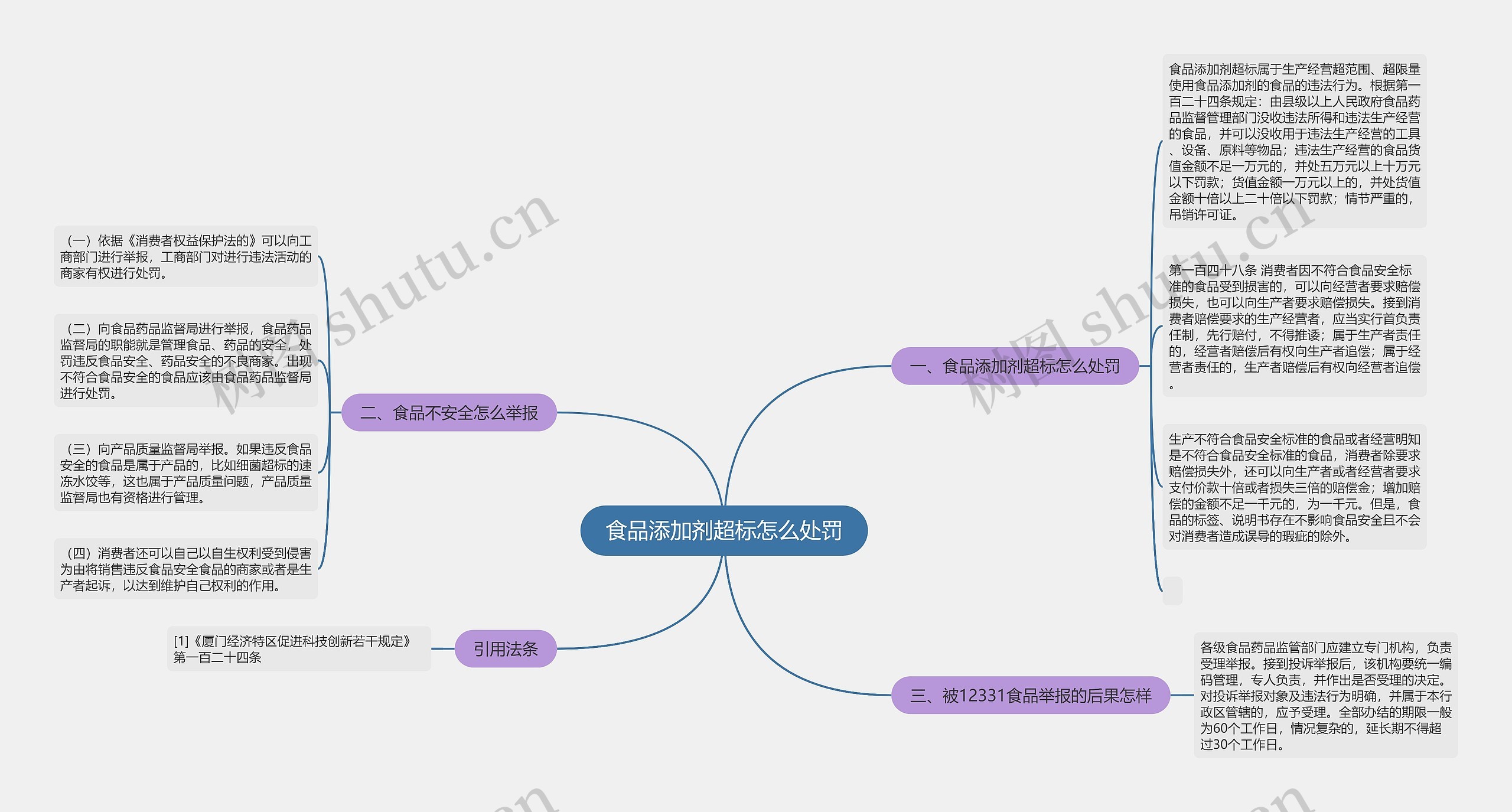 食品添加剂超标怎么处罚思维导图高清图 食品添加剂超标怎么处罚思维导图