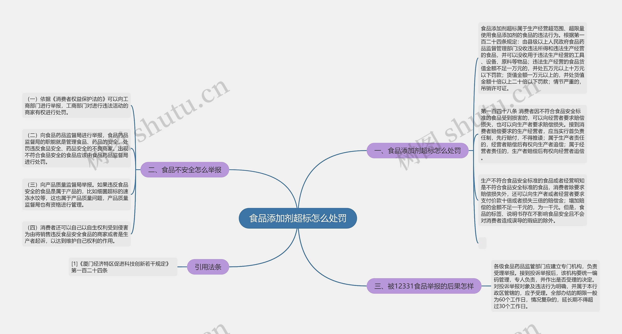 食品添加剂超标怎么处罚思维导图