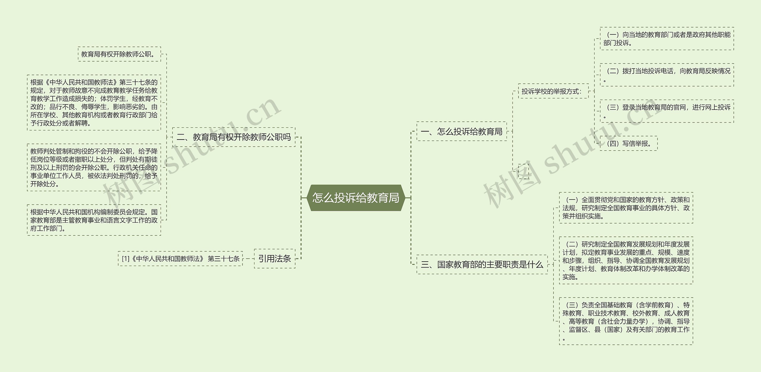 怎么投诉给教育局思维导图