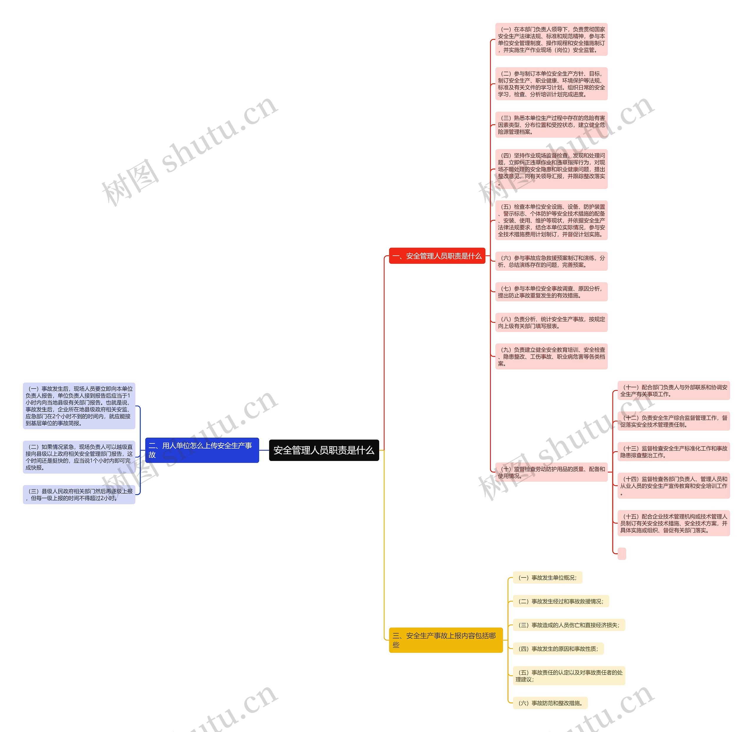 安全管理人员职责是什么思维导图