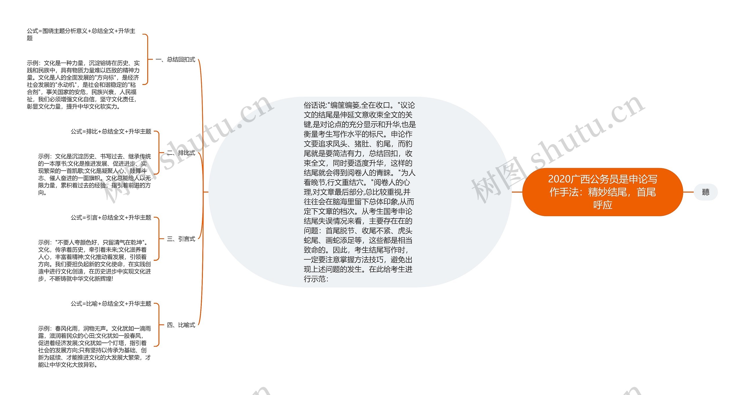 2020广西公务员是申论写作手法：精妙结尾，首尾呼应思维导图