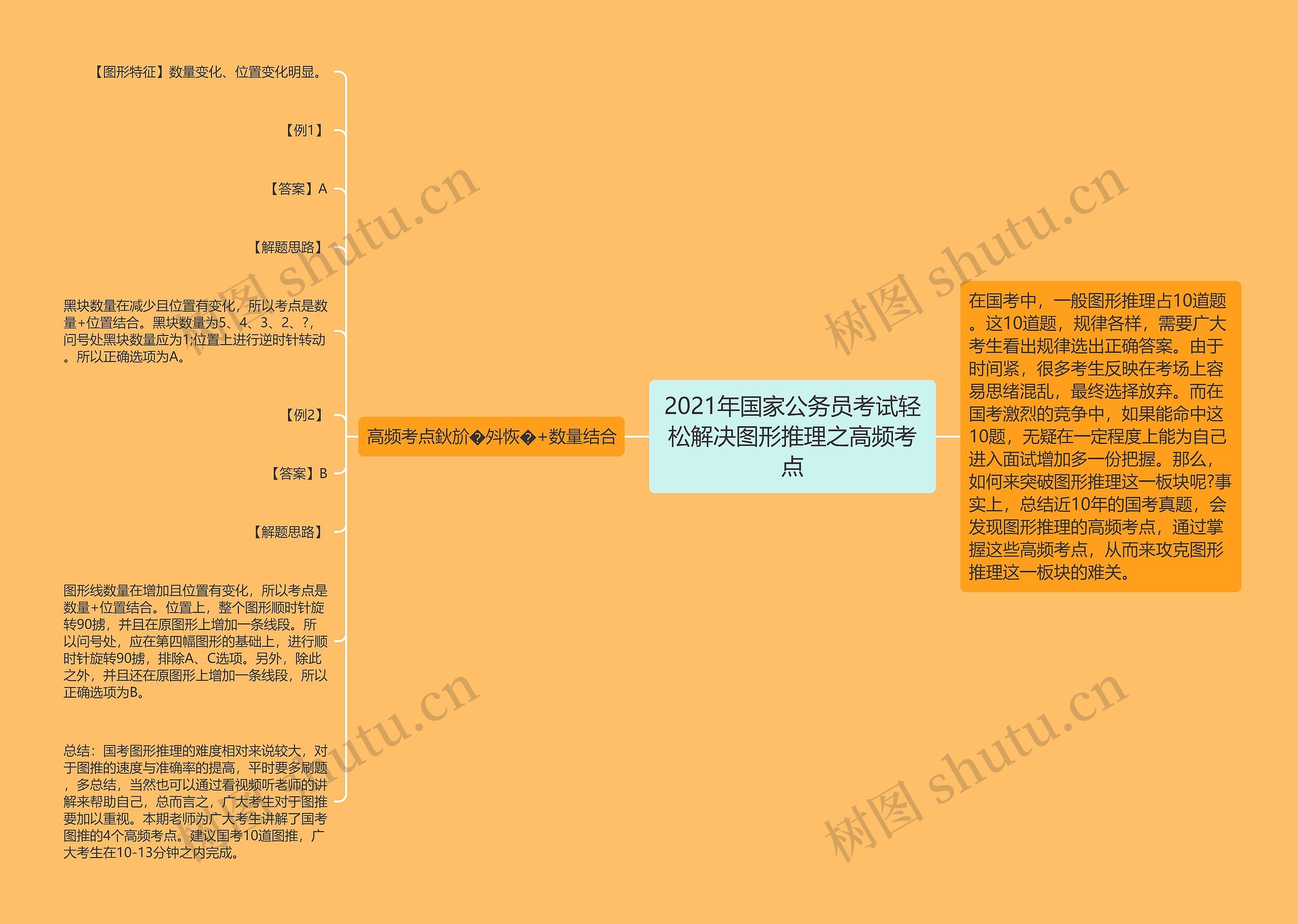 2021年国家公务员考试轻松解决图形推理之高频考点