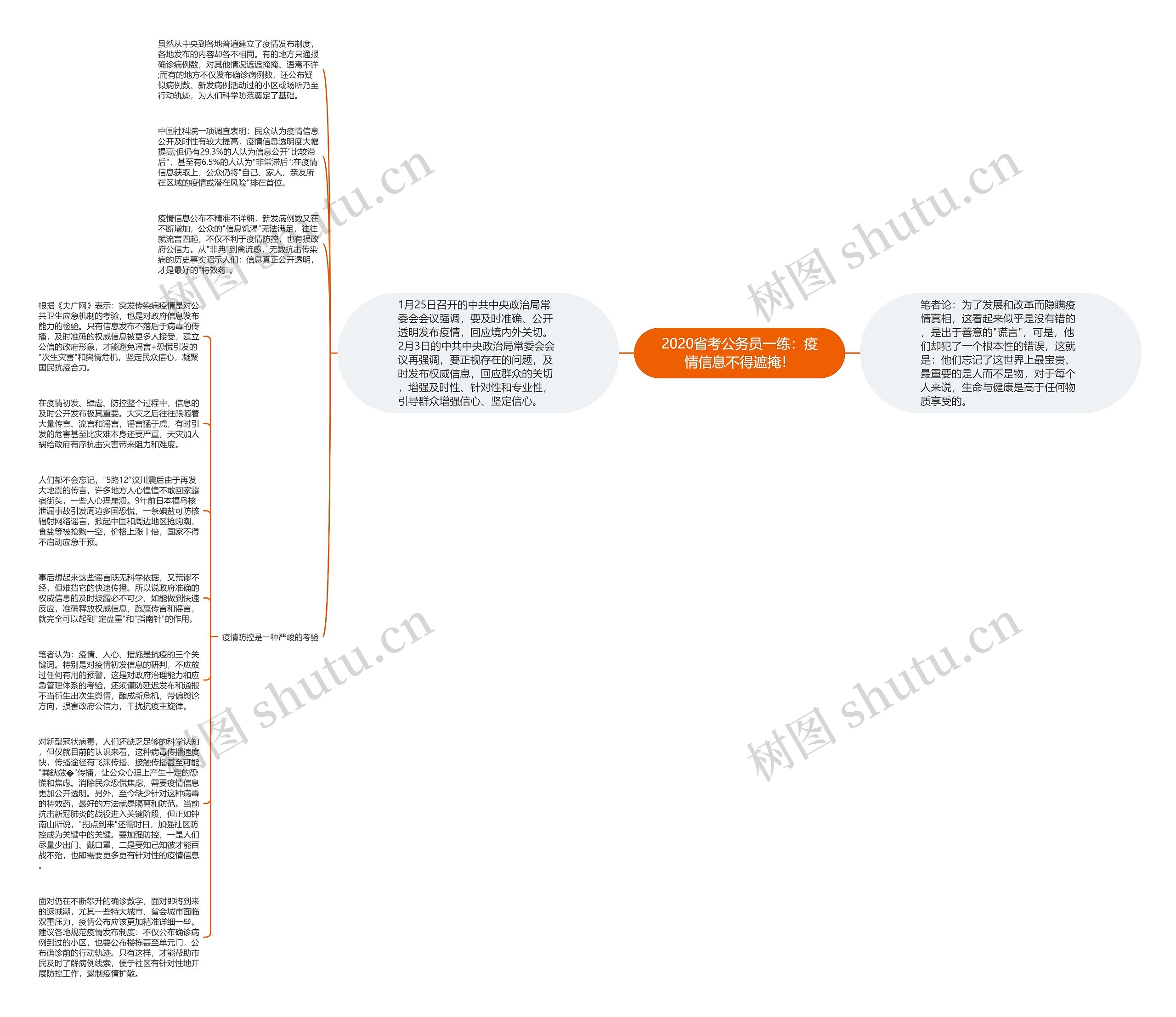 2020省考公务员一练：疫情信息不得遮掩！思维导图