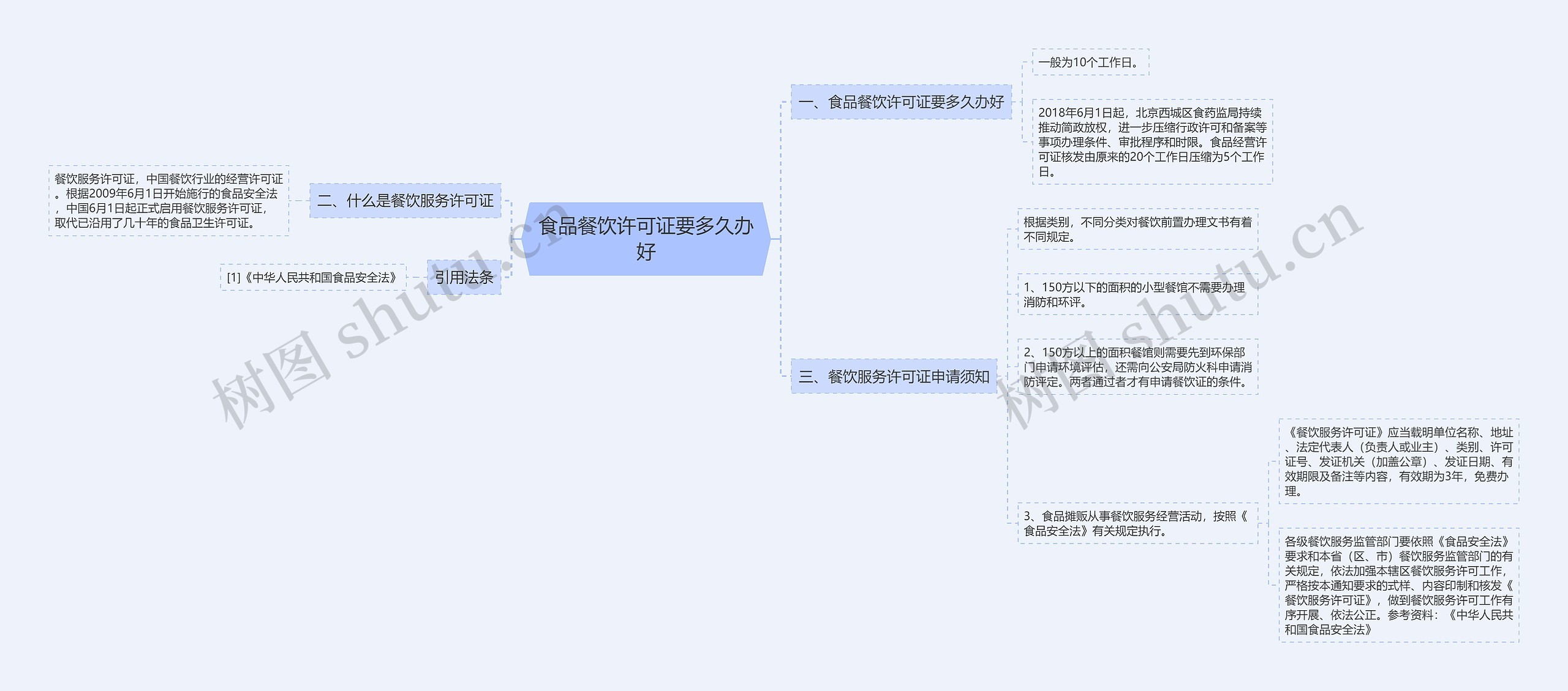 食品餐饮许可证要多久办好思维导图