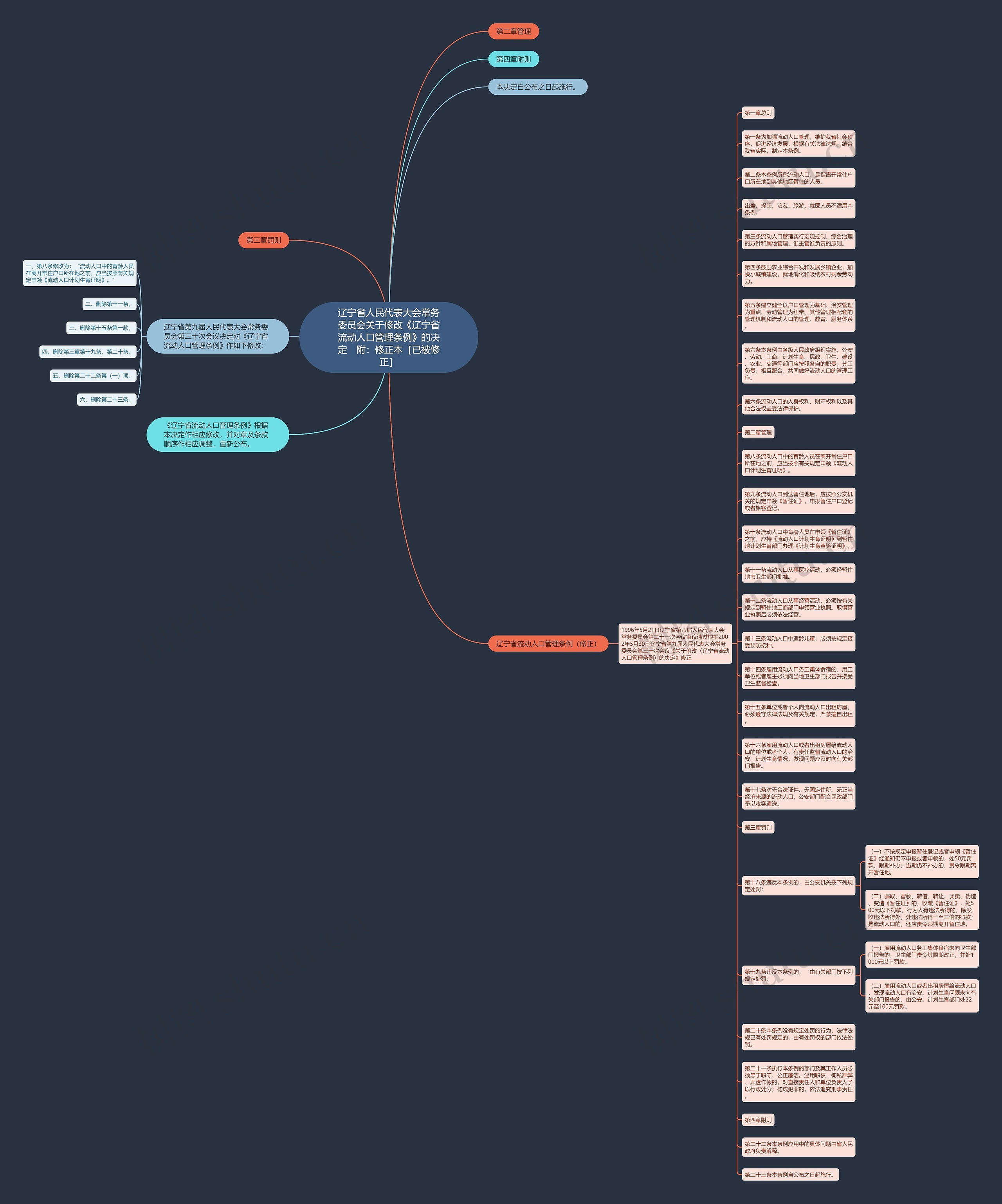 辽宁省人民代表大会常务委员会关于修改《辽宁省流动人口管理条例》的决定　附：修正本［已被修正］思维导图