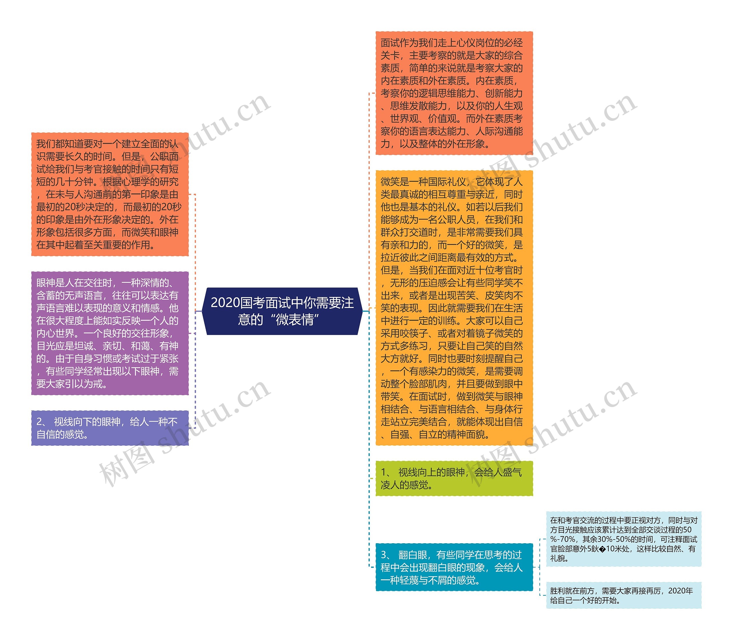 2020国考面试中你需要注意的“微表情”思维导图