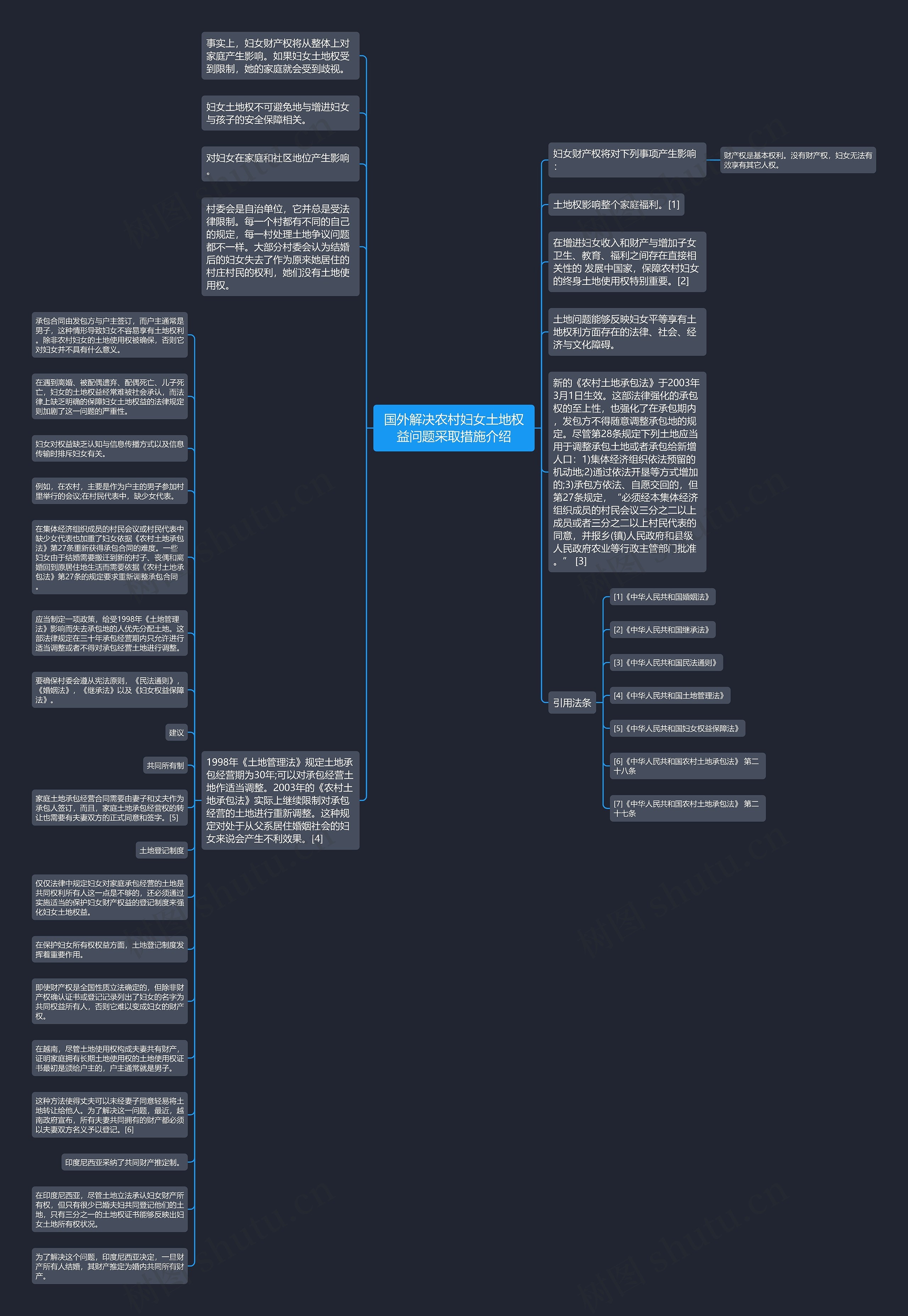 国外解决农村妇女土地权益问题采取措施介绍思维导图高清图 国外解决农村妇女土地权益问题采取措施介绍思维导图