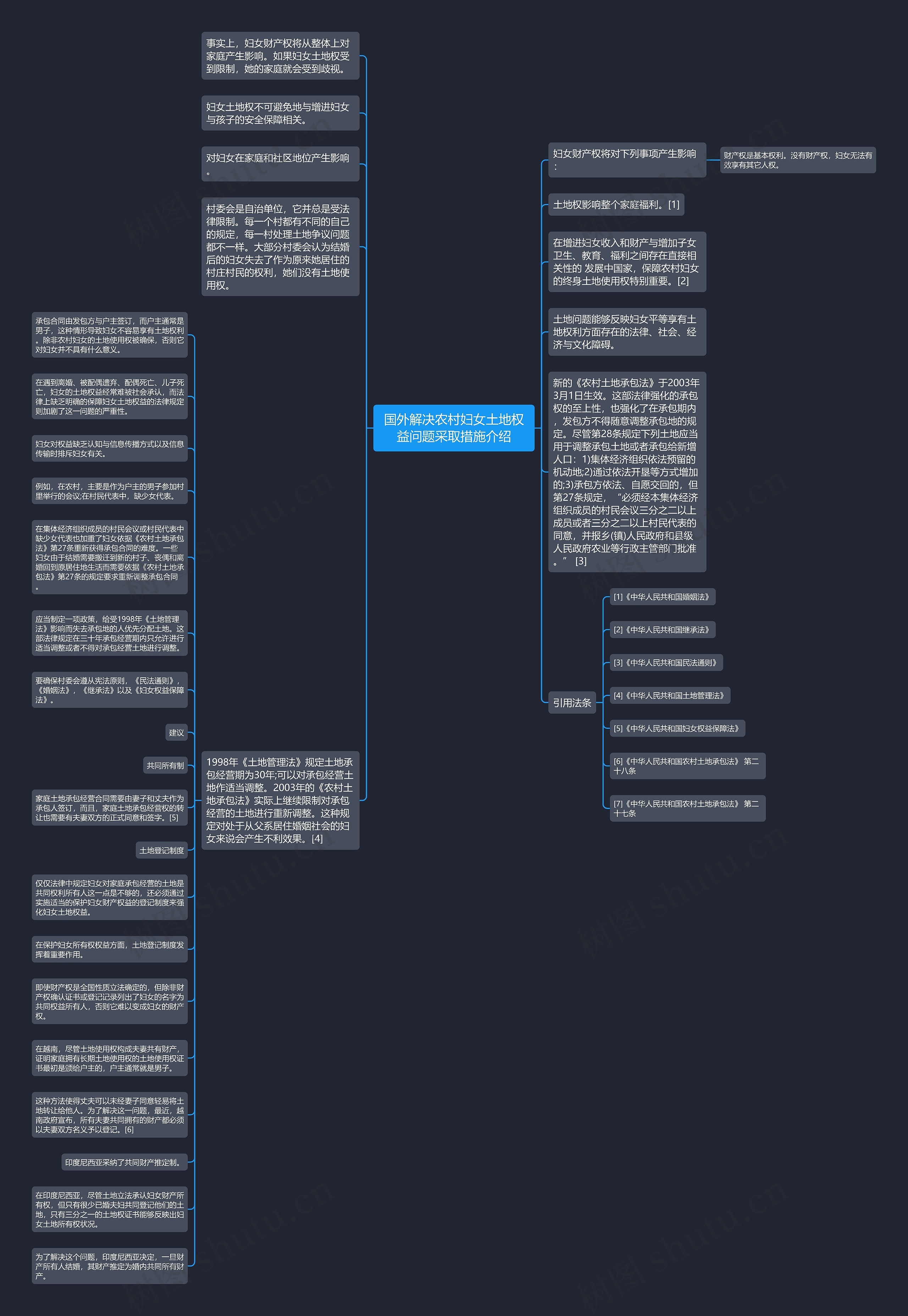 国外解决农村妇女土地权益问题采取措施介绍思维导图