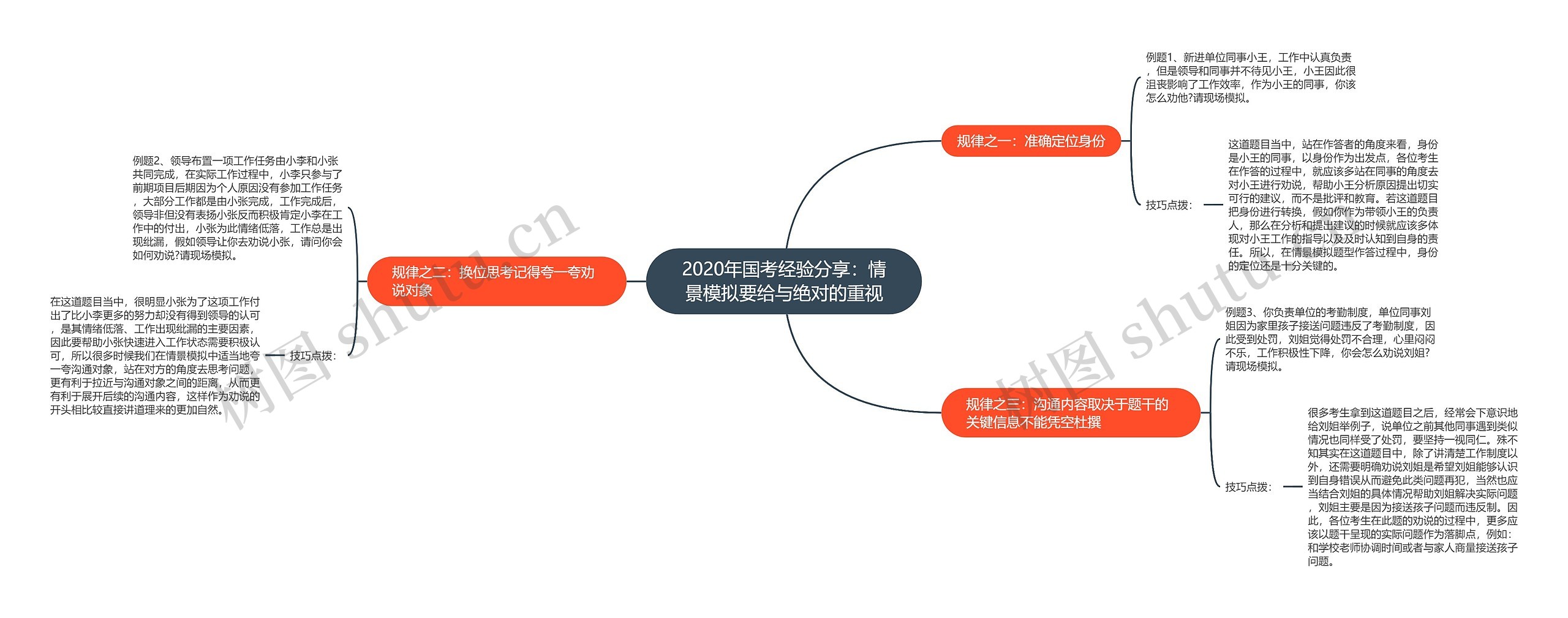 2020年国考经验分享：情景模拟要给与绝对的重视思维导图