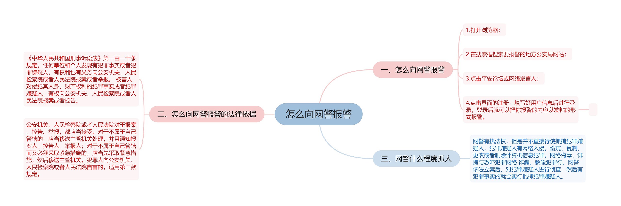 怎么向网警报警思维导图