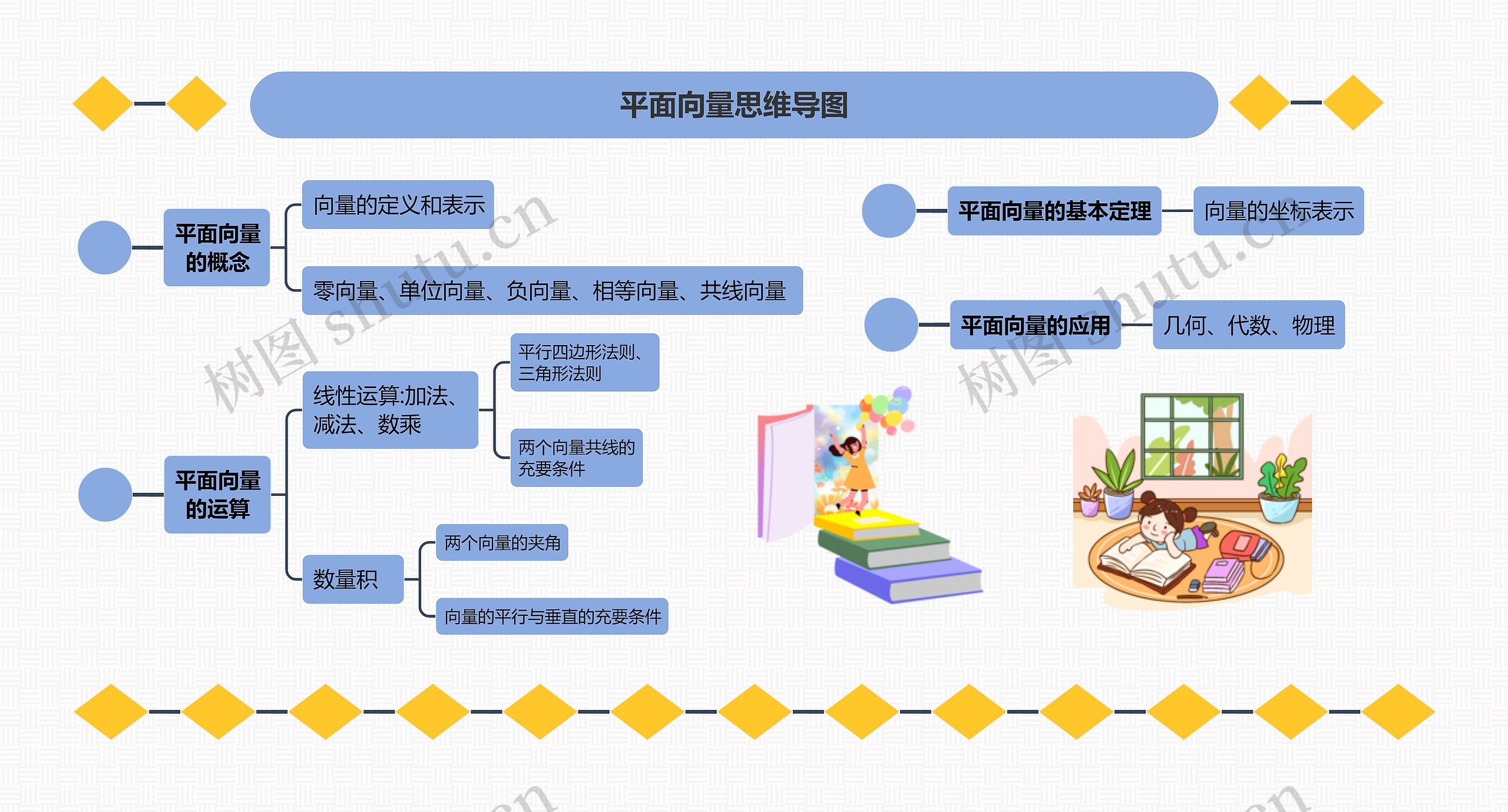 平面向量思维导图