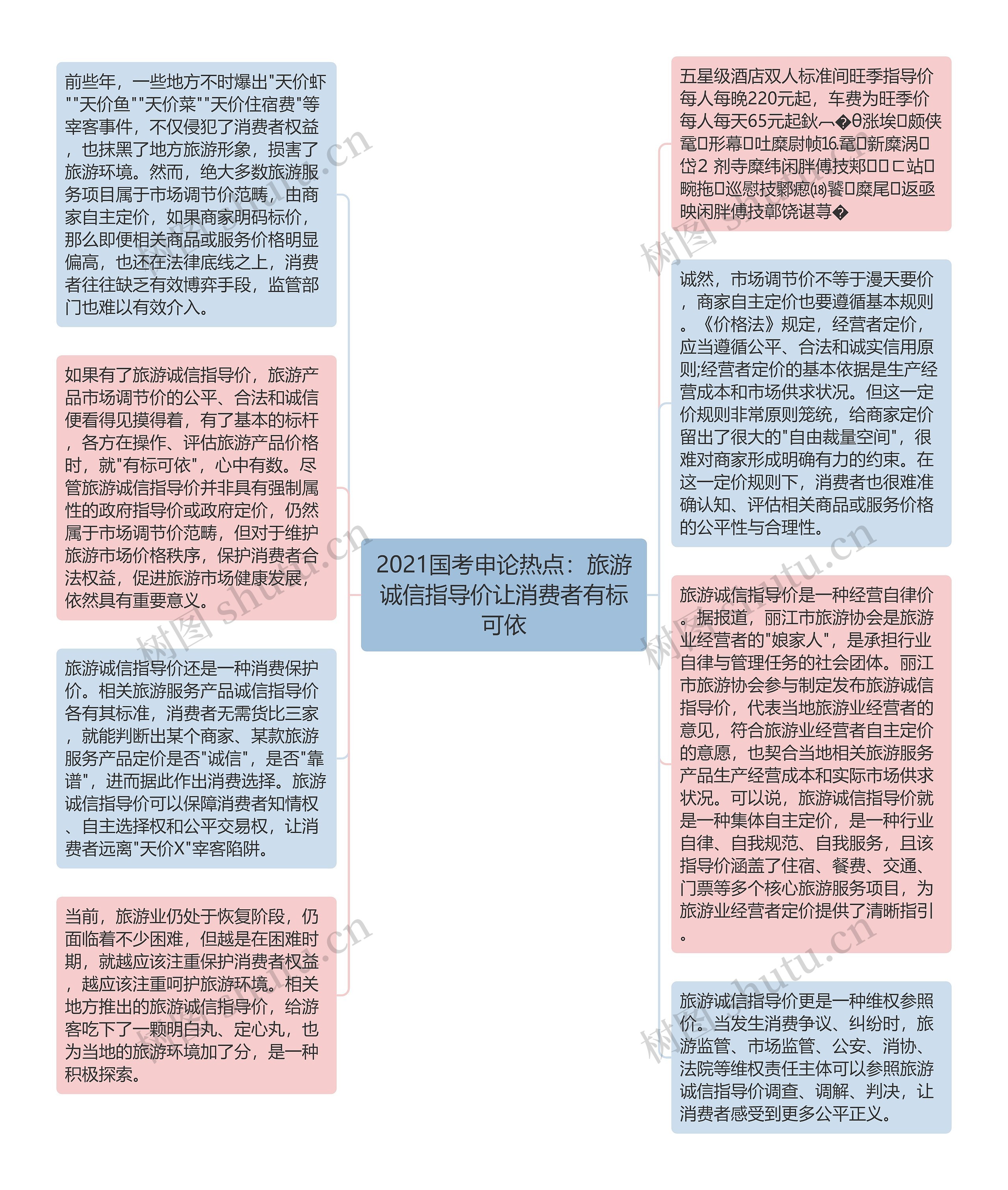 2021国考申论热点：旅游诚信指导价让消费者有标可依思维导图