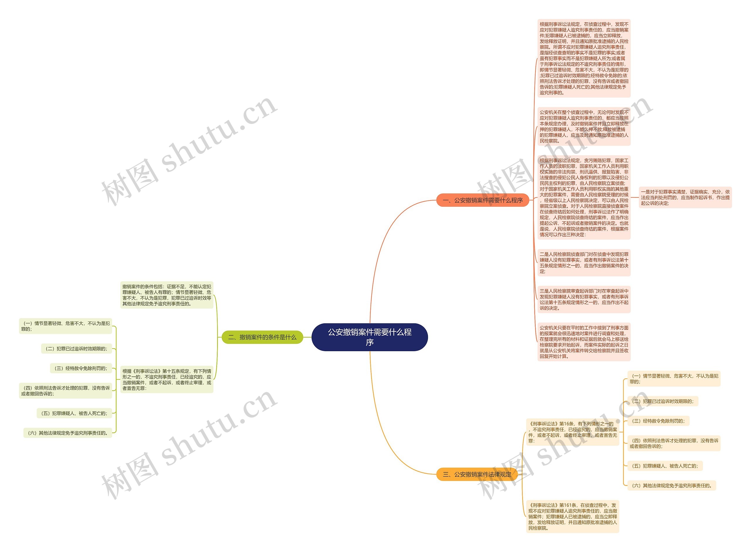 公安撤销案件需要什么程序思维导图