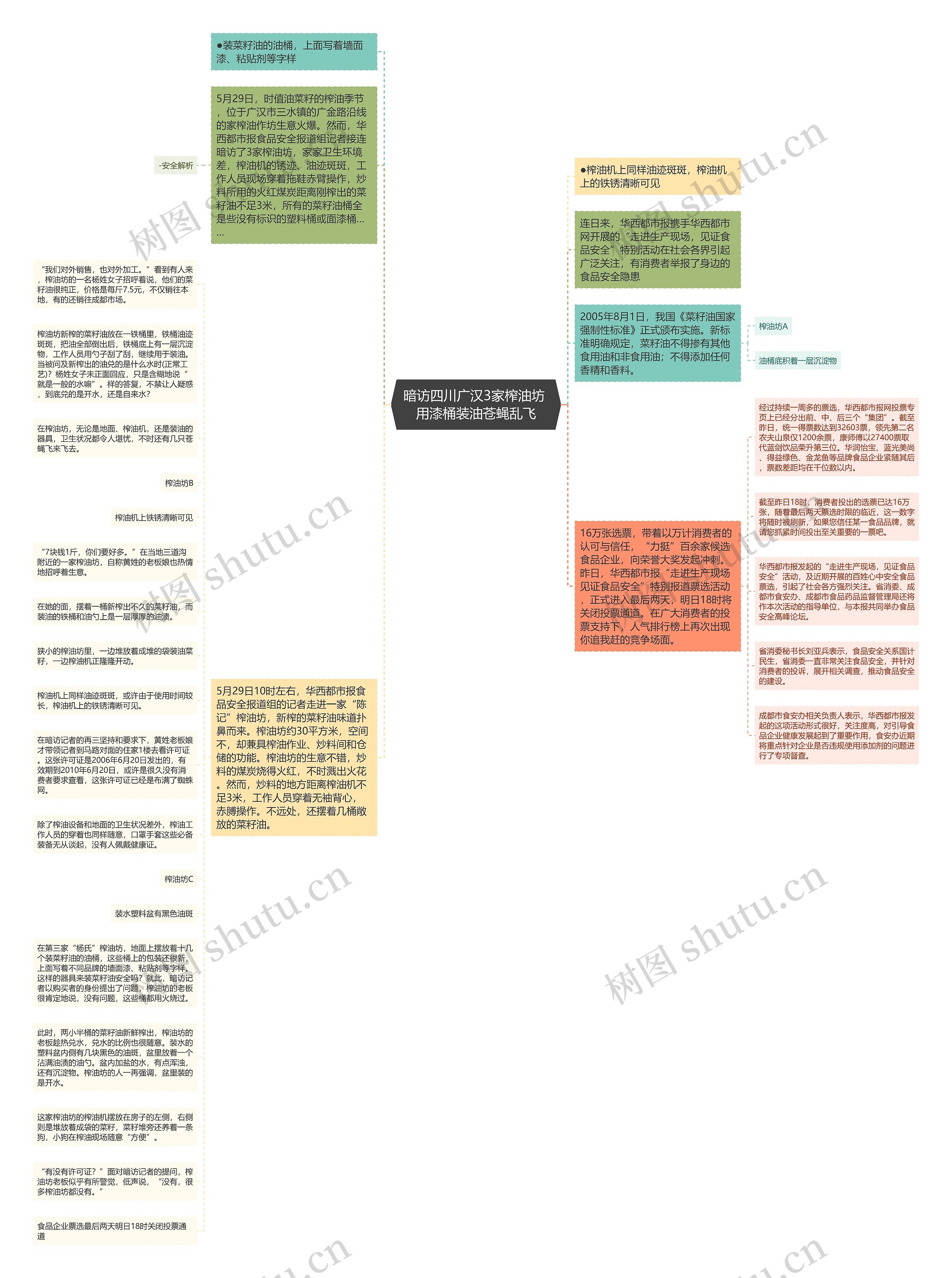 暗访四川广汉3家榨油坊 用漆桶装油苍蝇乱飞思维导图