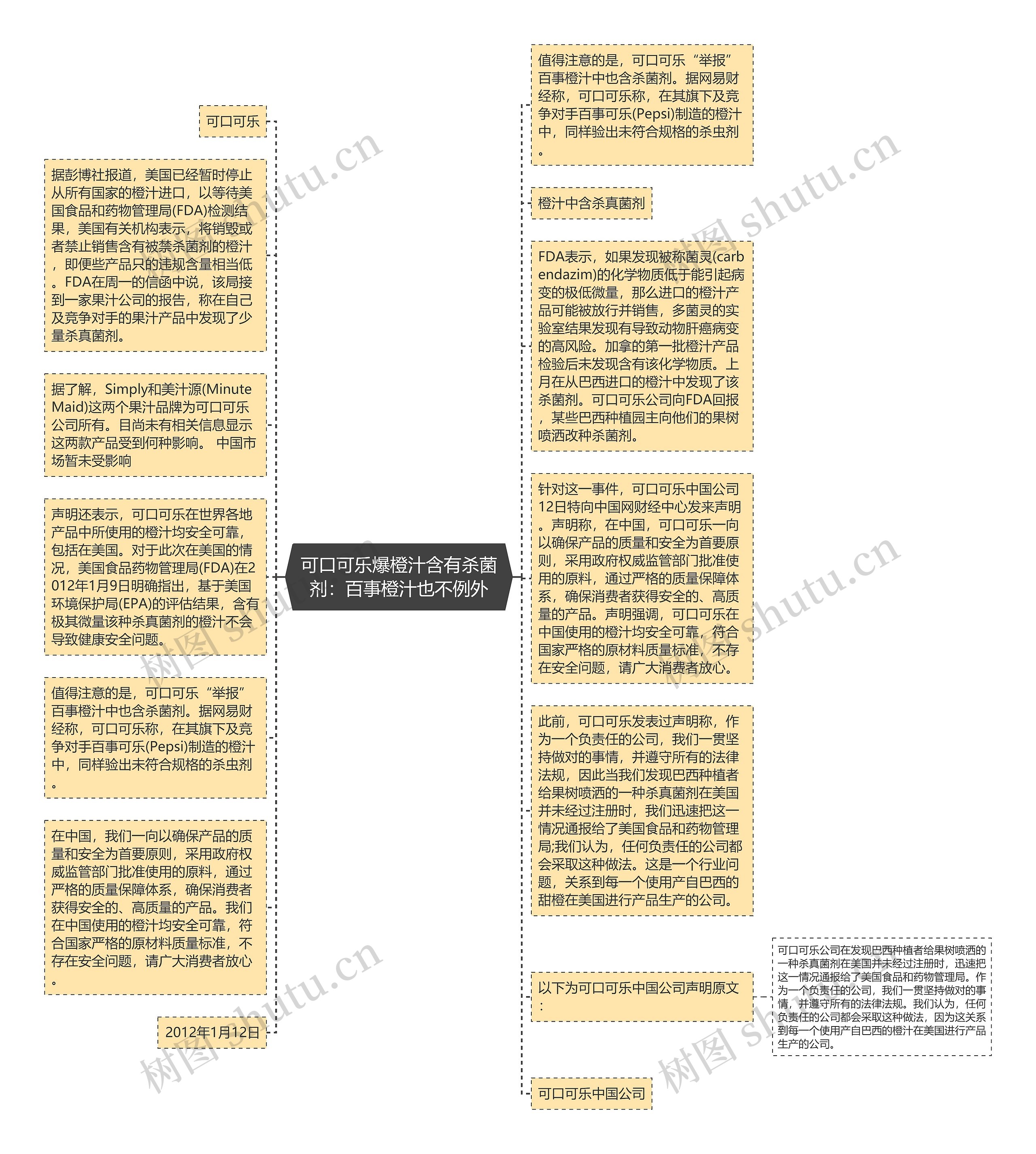 可口可乐爆橙汁含有杀菌剂：百事橙汁也不例外思维导图