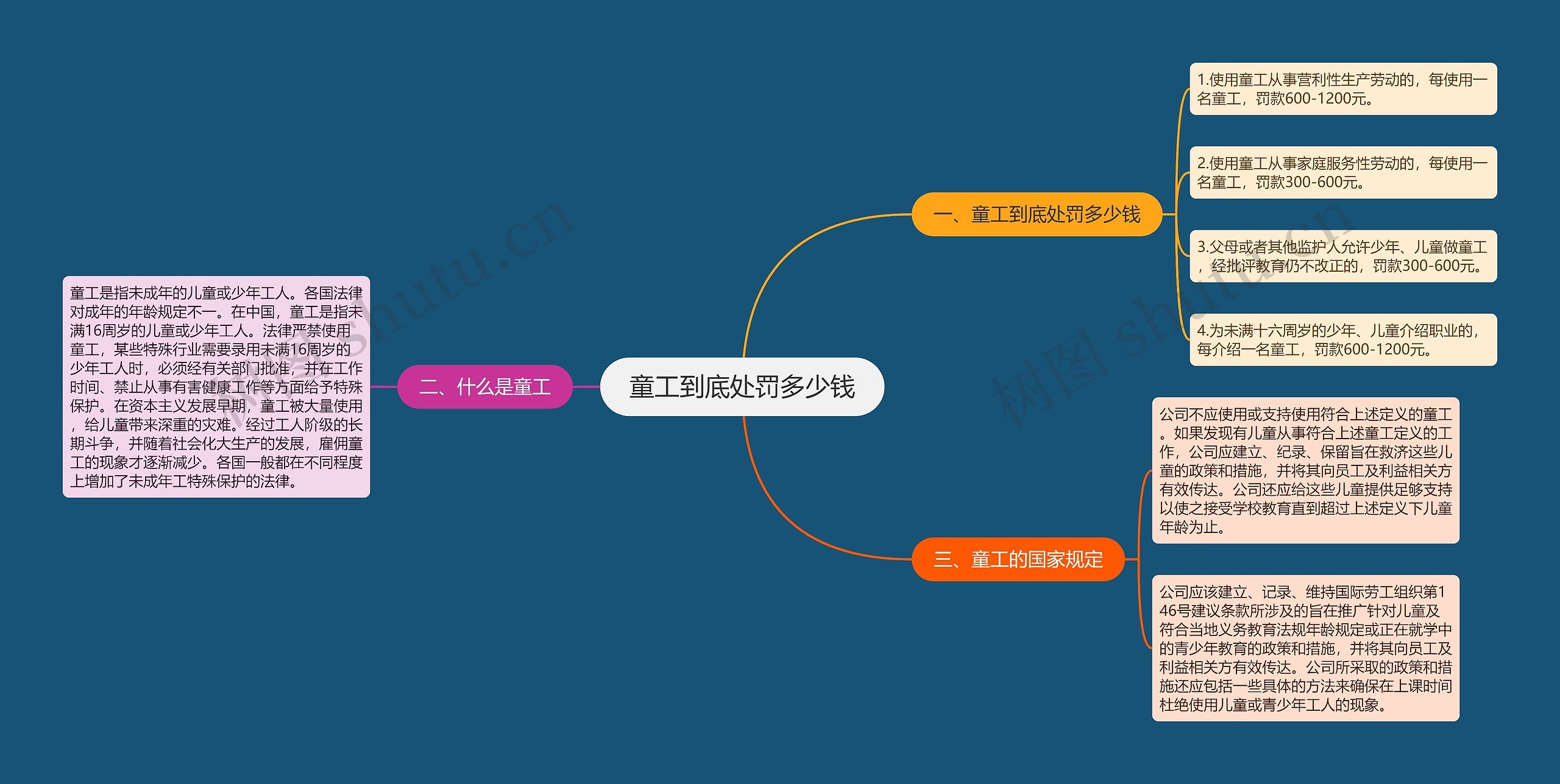 童工到底处罚多少钱思维导图