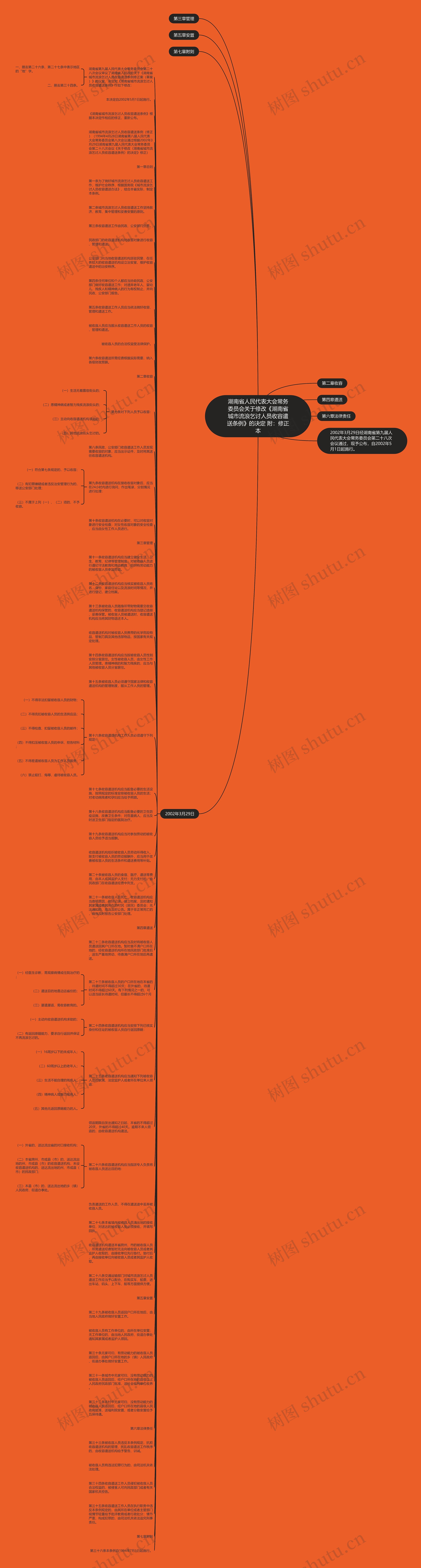 湖南省人民代表大会常务委员会关于修改《湖南省城市流浪乞讨人员收容遣送条例》的决定 附：修正本思维导图