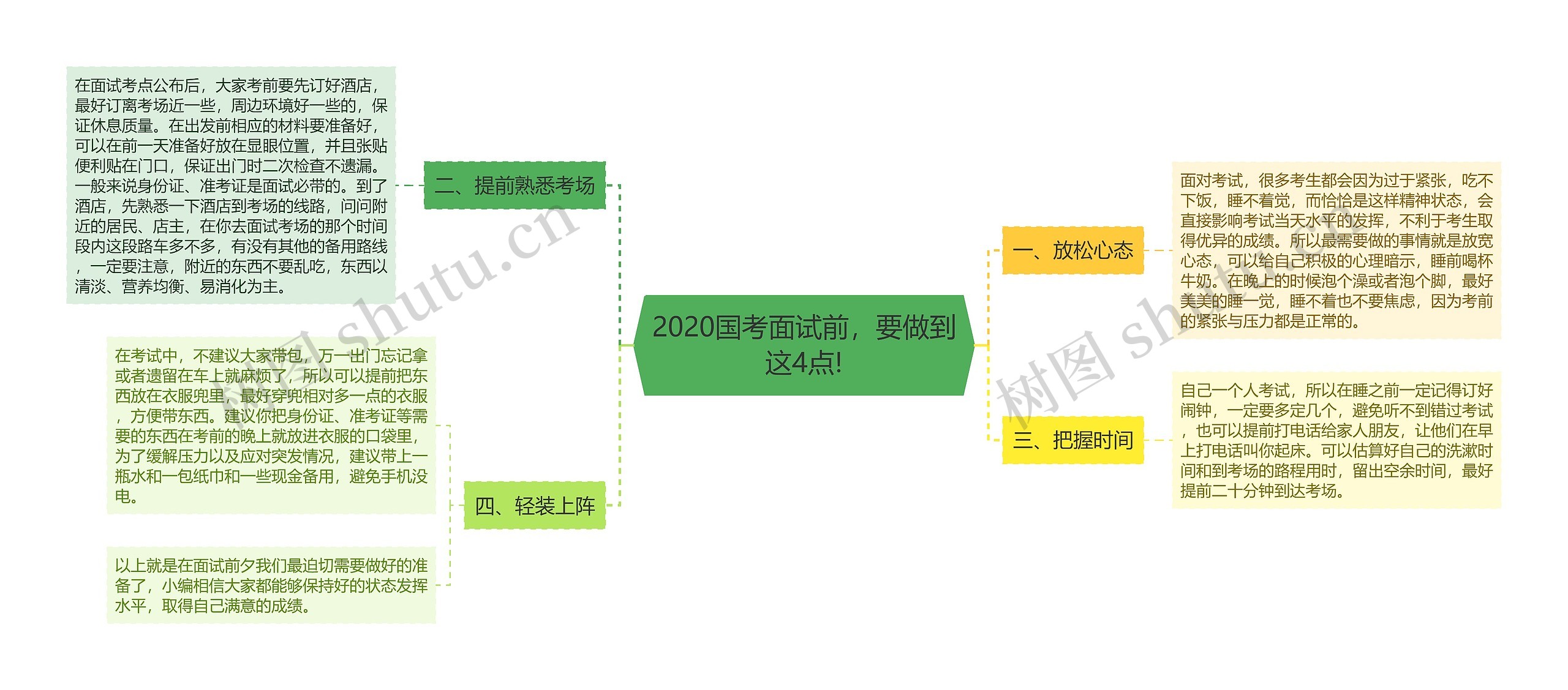 2020国考面试前，要做到这4点!思维导图