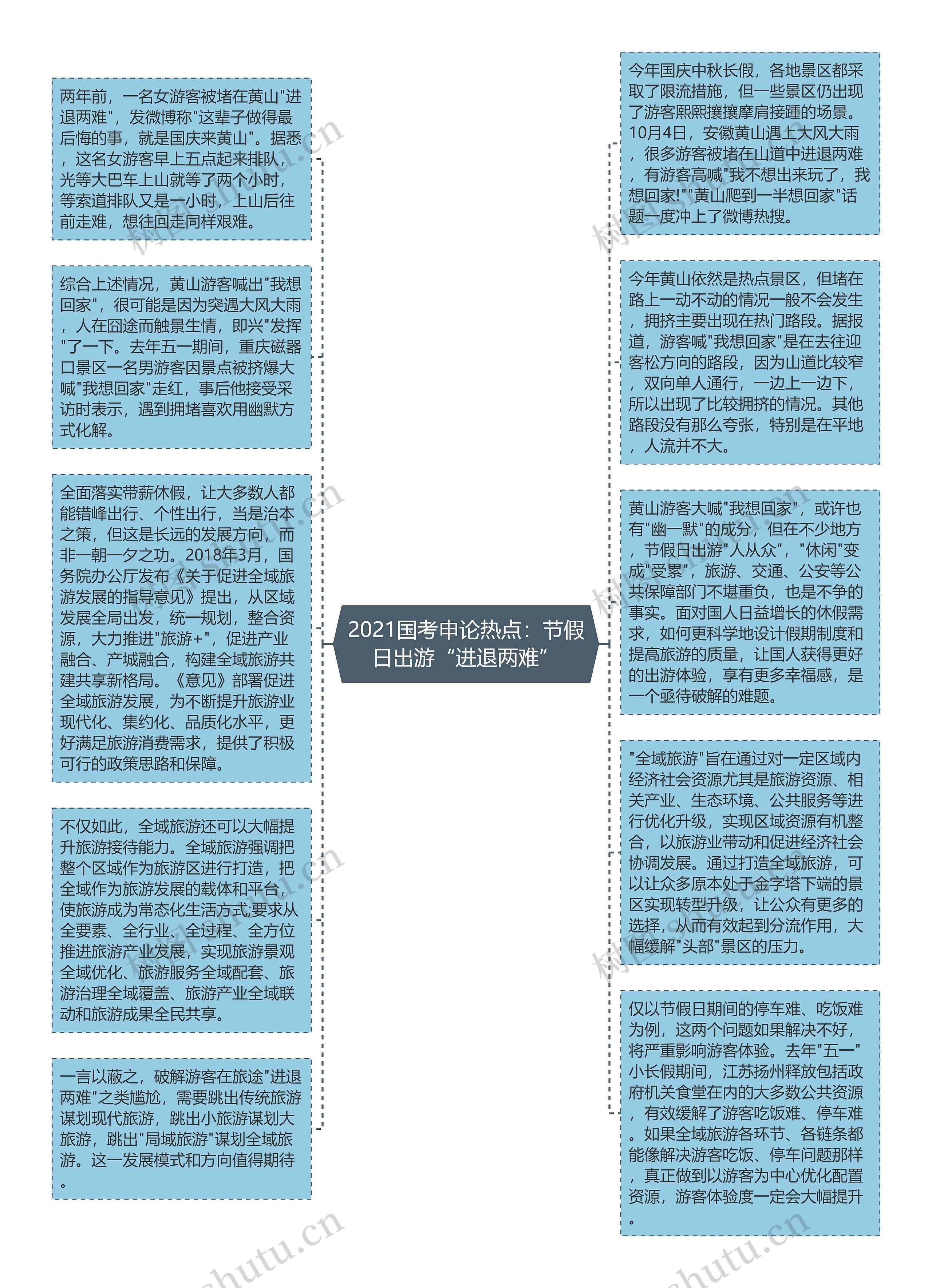 2021国考申论热点：节假日出游“进退两难”思维导图