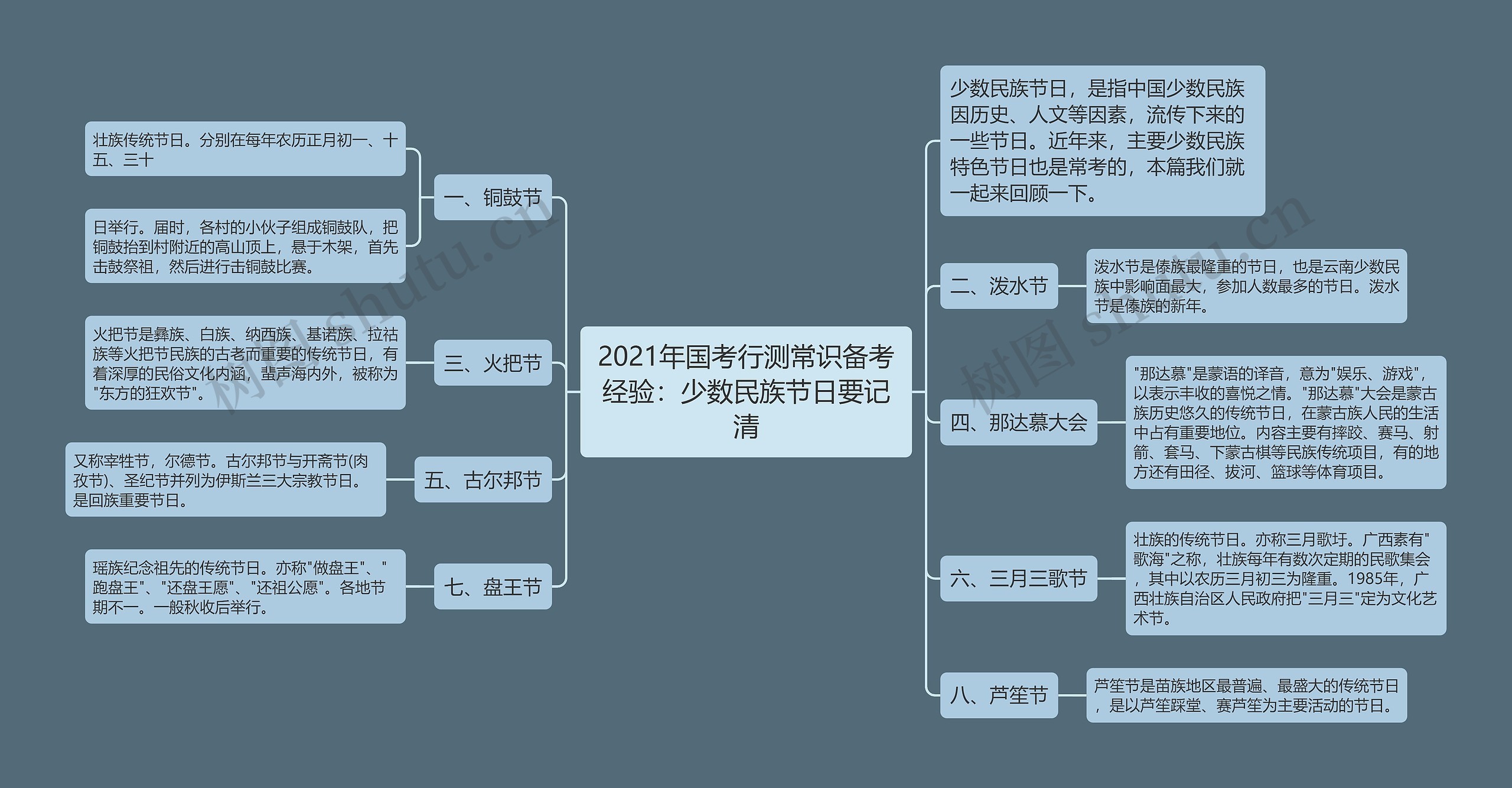 2021年国考行测常识备考经验：少数民族节日要记清