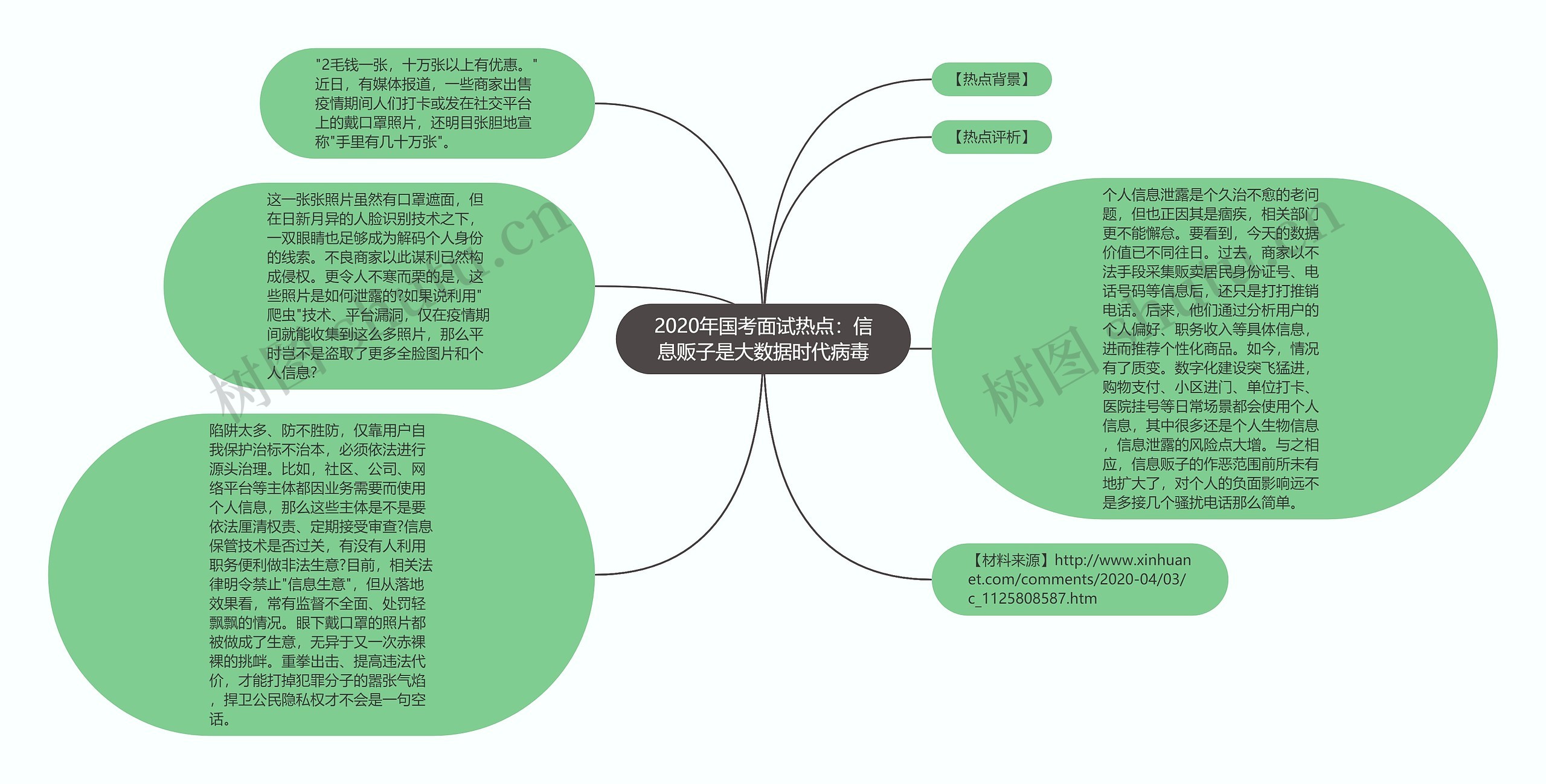 2020年国考面试热点：信息贩子是大数据时代病毒思维导图