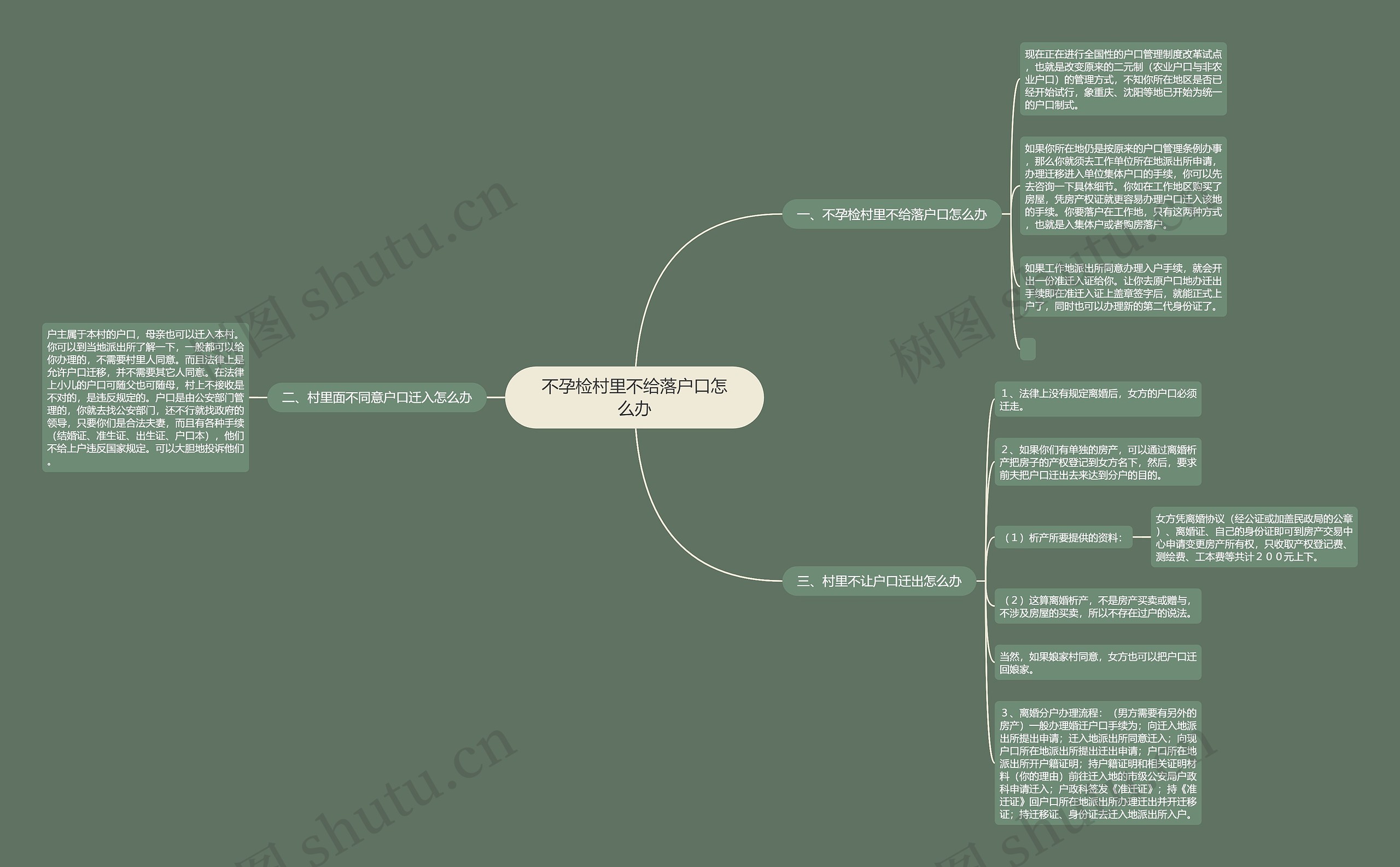 不孕检村里不给落户口怎么办思维导图