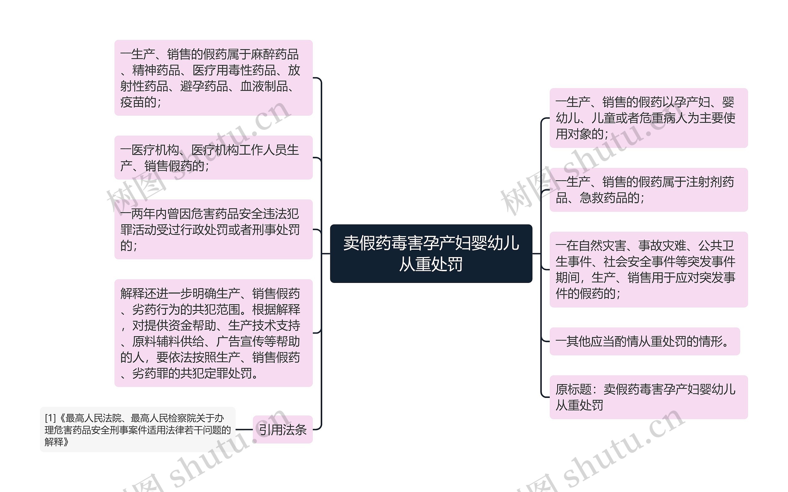 卖假药毒害孕产妇婴幼儿从重处罚思维导图