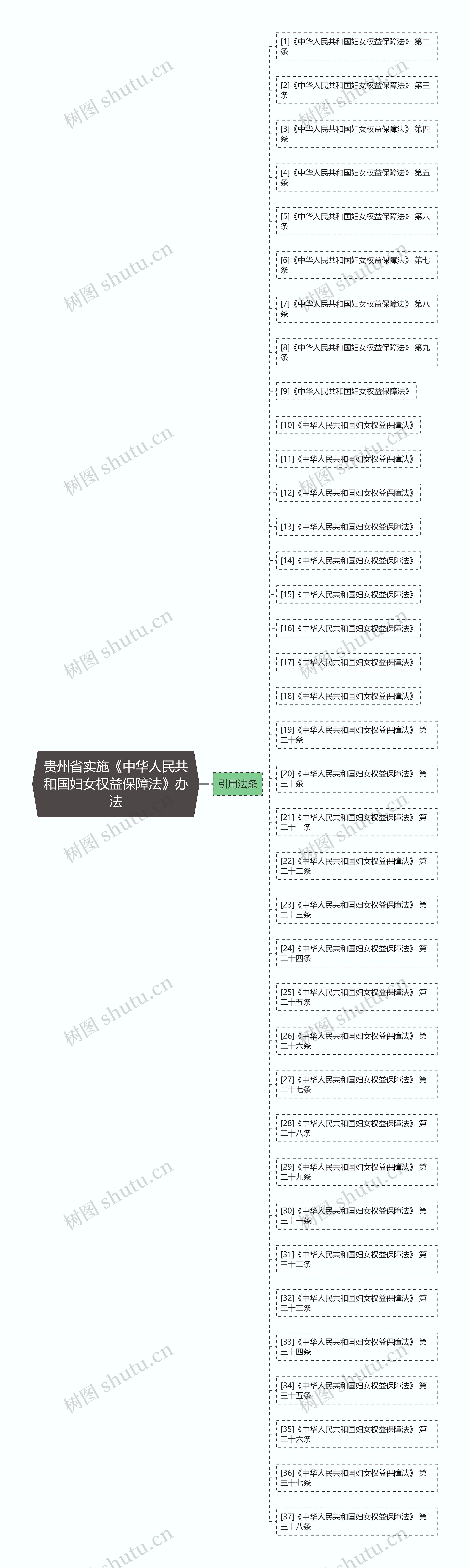 贵州省实施《中华人民共和国妇女权益保障法》办法思维导图