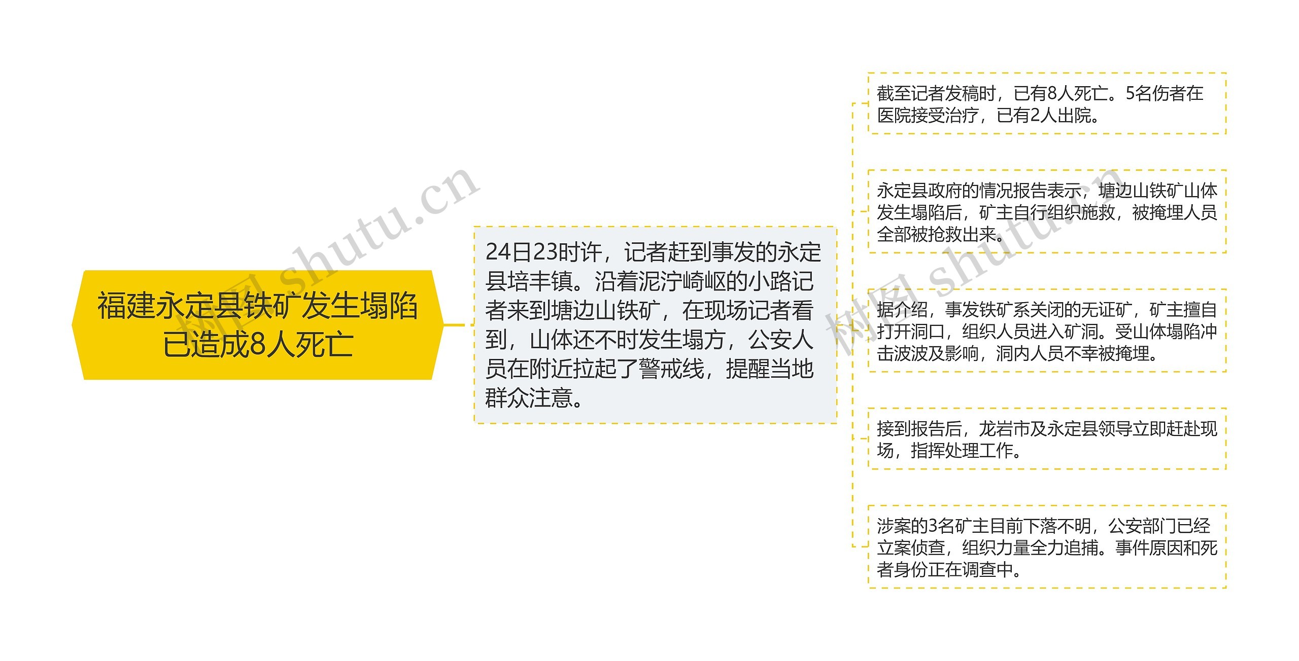 福建永定县铁矿发生塌陷已造成8人死亡思维导图