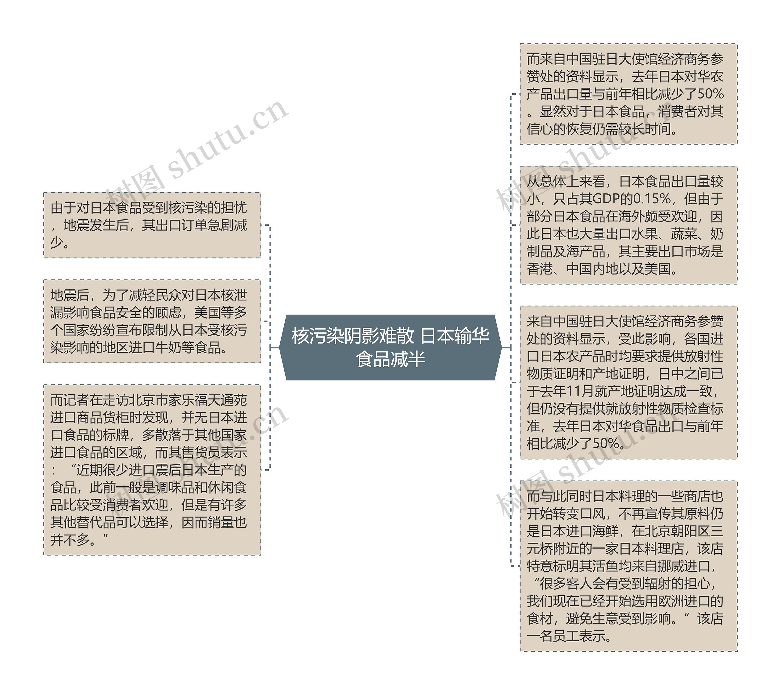 核污染阴影难散 日本输华食品减半思维导图