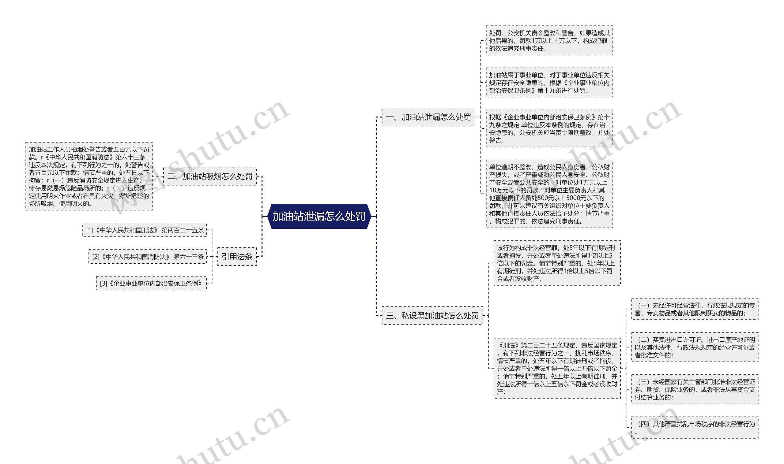 加油站泄漏怎么处罚思维导图